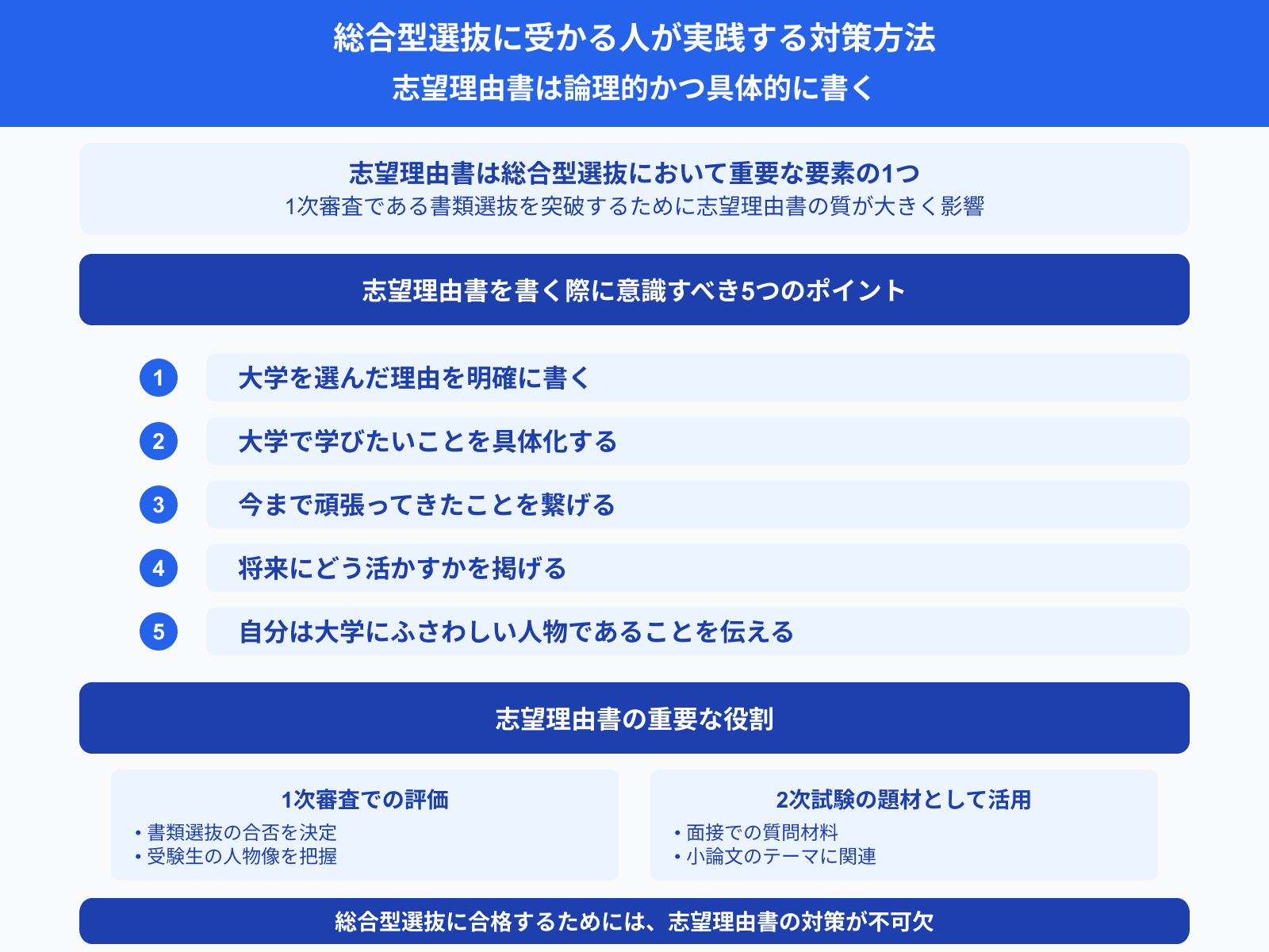総合型選抜に受かる人が実践する対策方法 志望理由書は論理的かつ具体的に書く