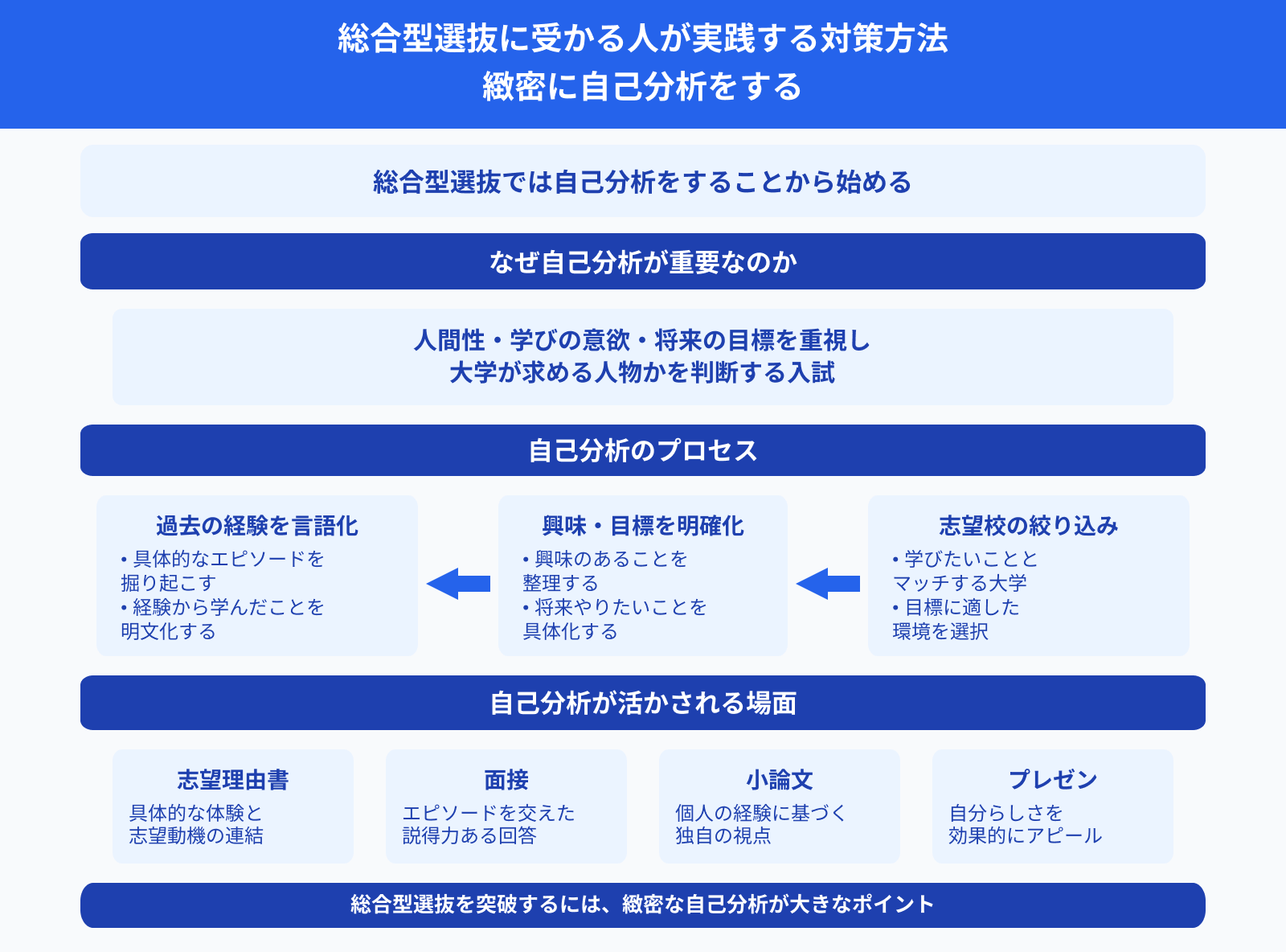 総合型選抜に受かる人が実践する対策方法 緻密に自己分析をする