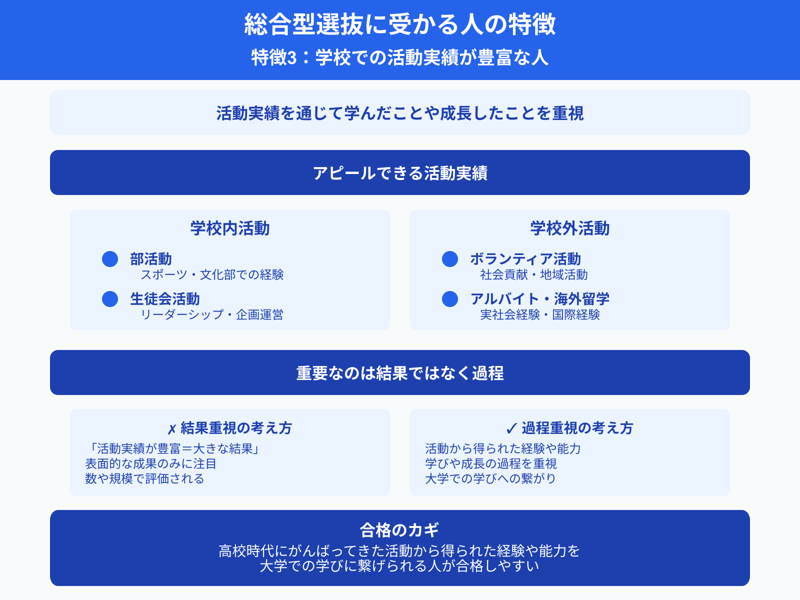 総合型選抜に受かる人の特徴 特徴3：学校での活動実績が豊富な人
