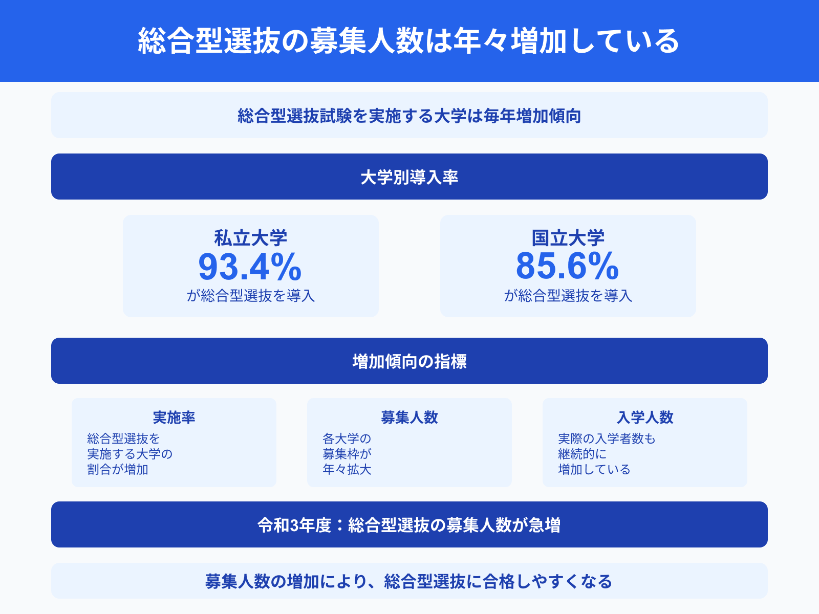 総合型選抜の募集人数は年々増加している