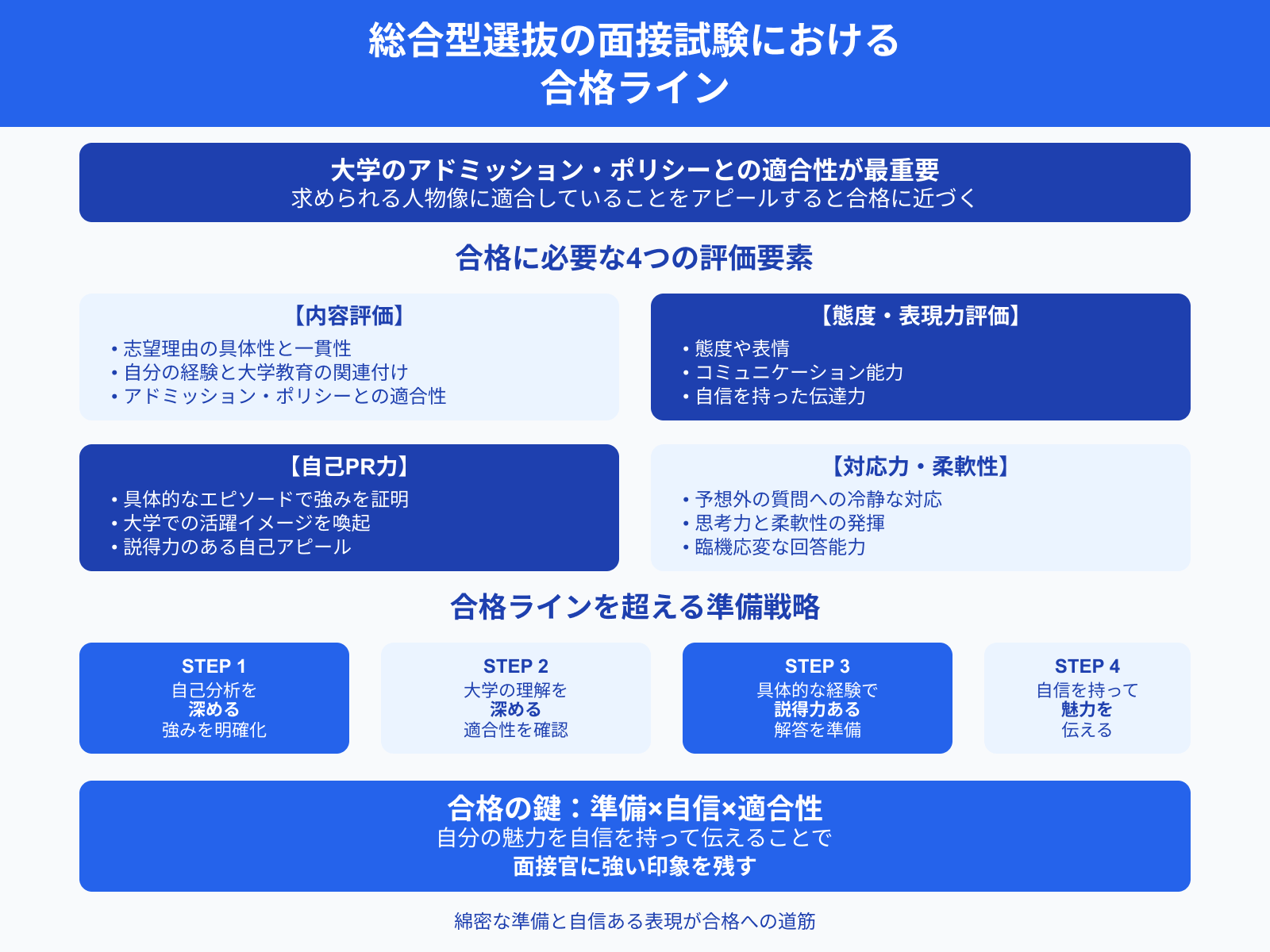 総合型選抜の面接試験における 合格ライン