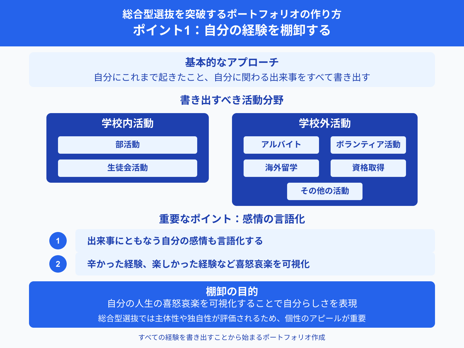 総合型選抜を突破するポートフォリオの作り方 ポイント1：自分の経験を棚卸する