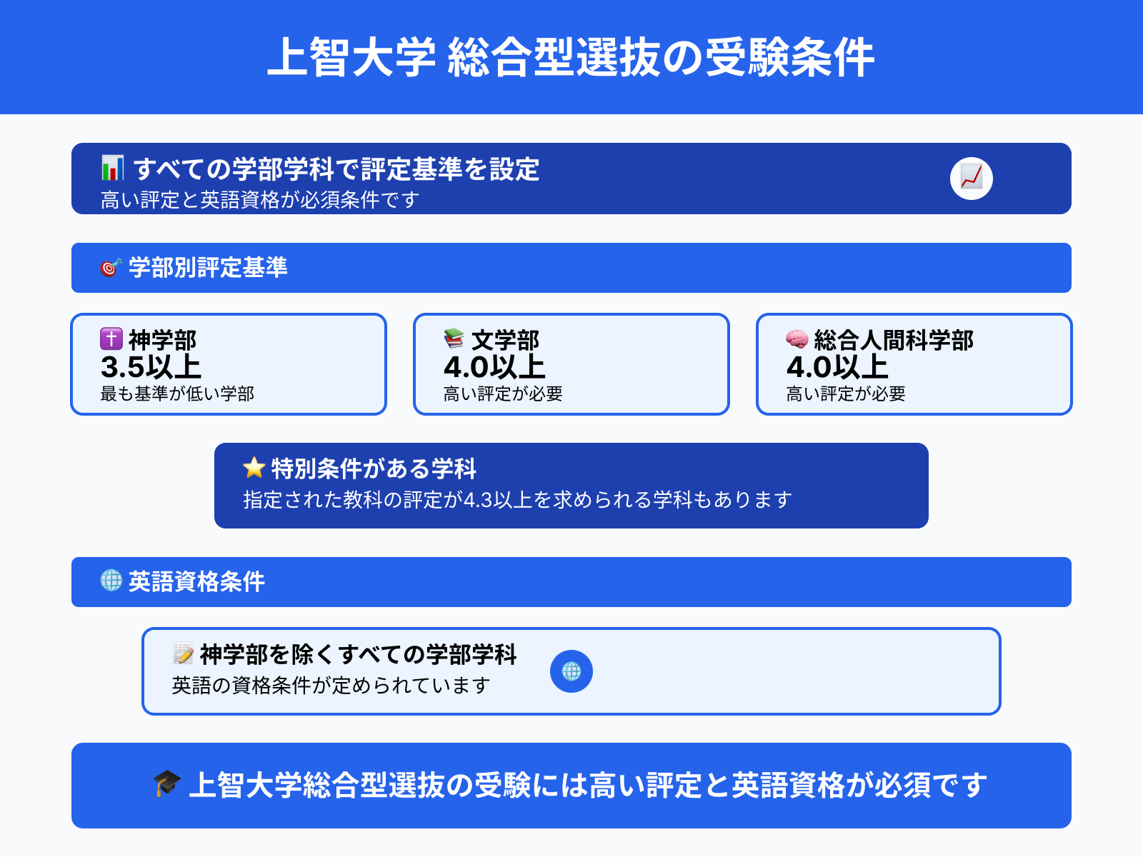 上智大学 総合型選抜の受験条件