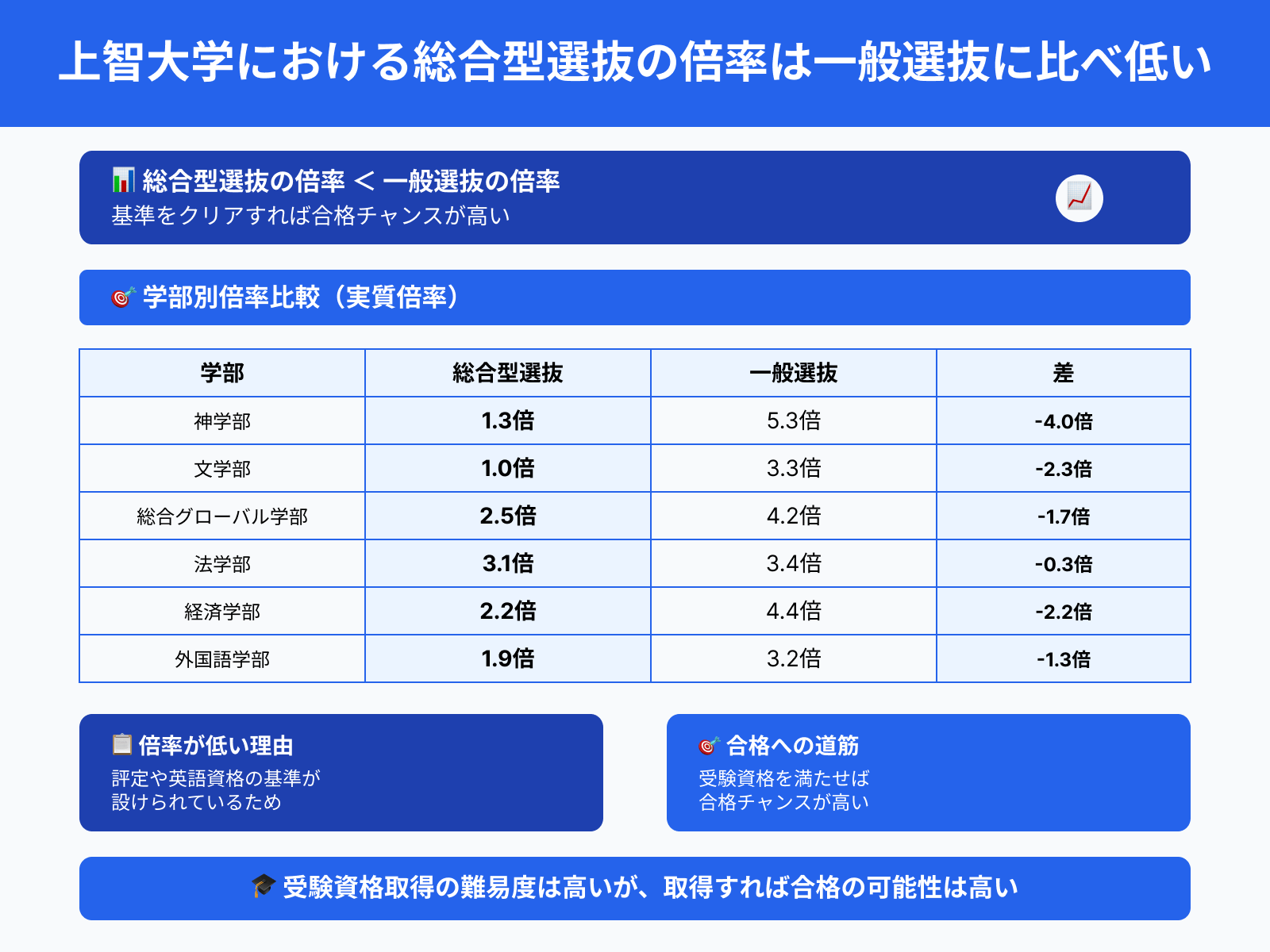 上智大学における総合型選抜の倍率は一般選抜に比べ低い