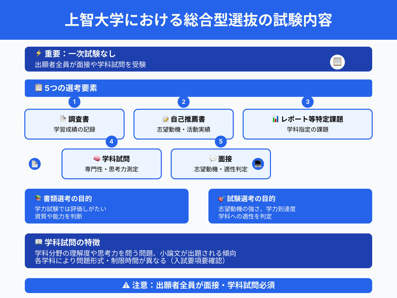 上智大学における総合型選抜の試験内容