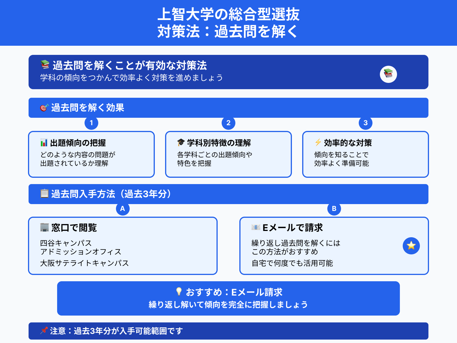 上智大学の総合型選抜 対策法：過去問を解く