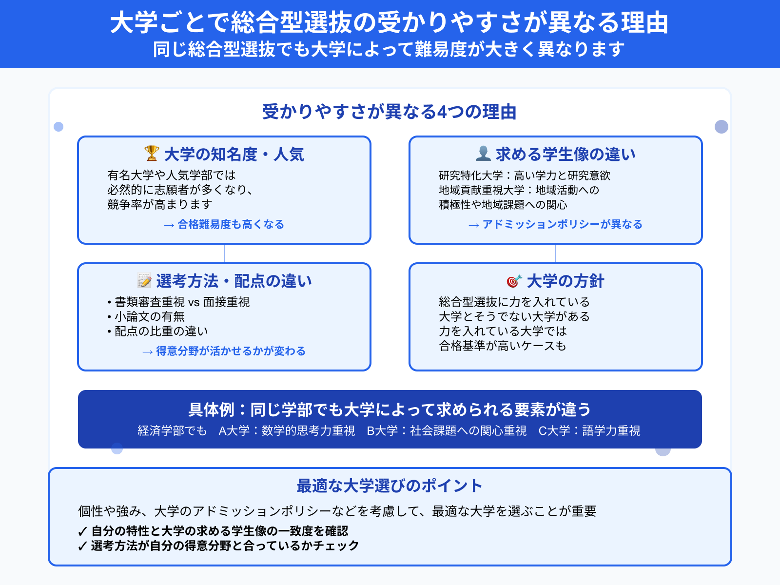 大学ごとで総合型選抜の受かりやすさが異なる理由