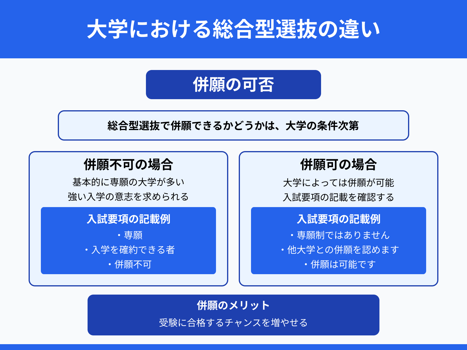 大学における総合型選抜の違い：併願の可否
