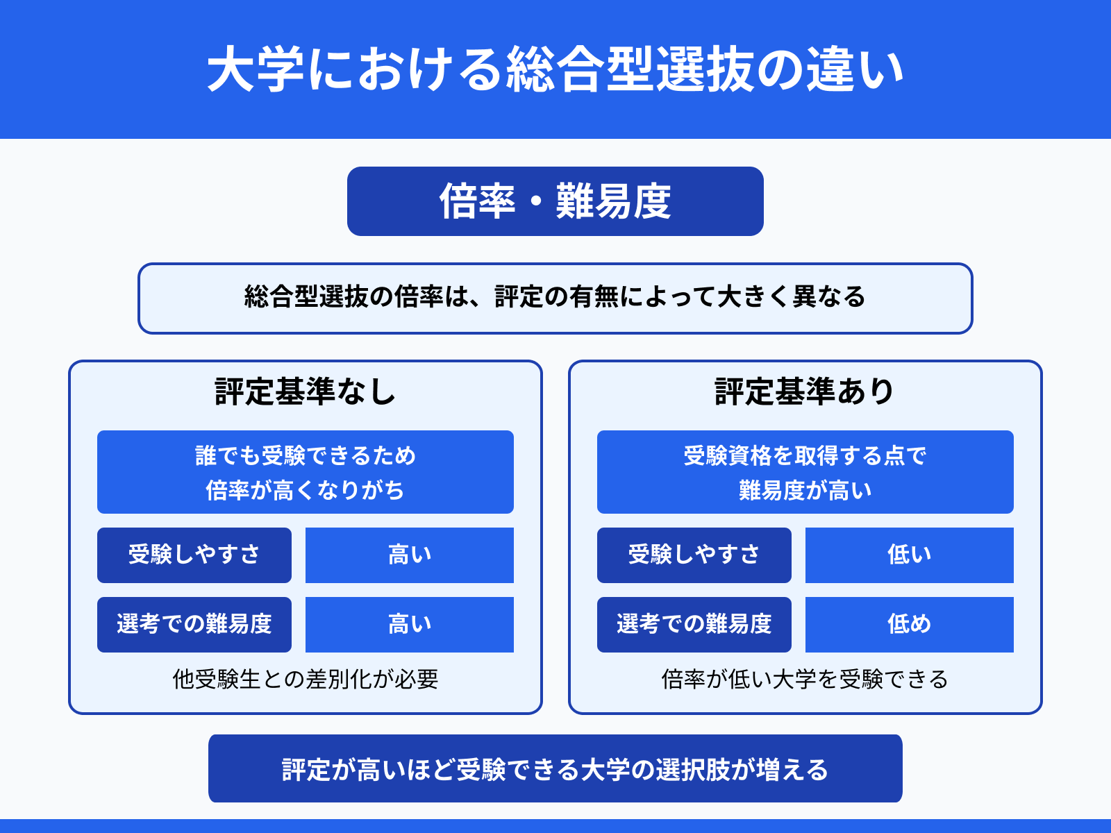 大学における総合型選抜の違い：倍率・難易度