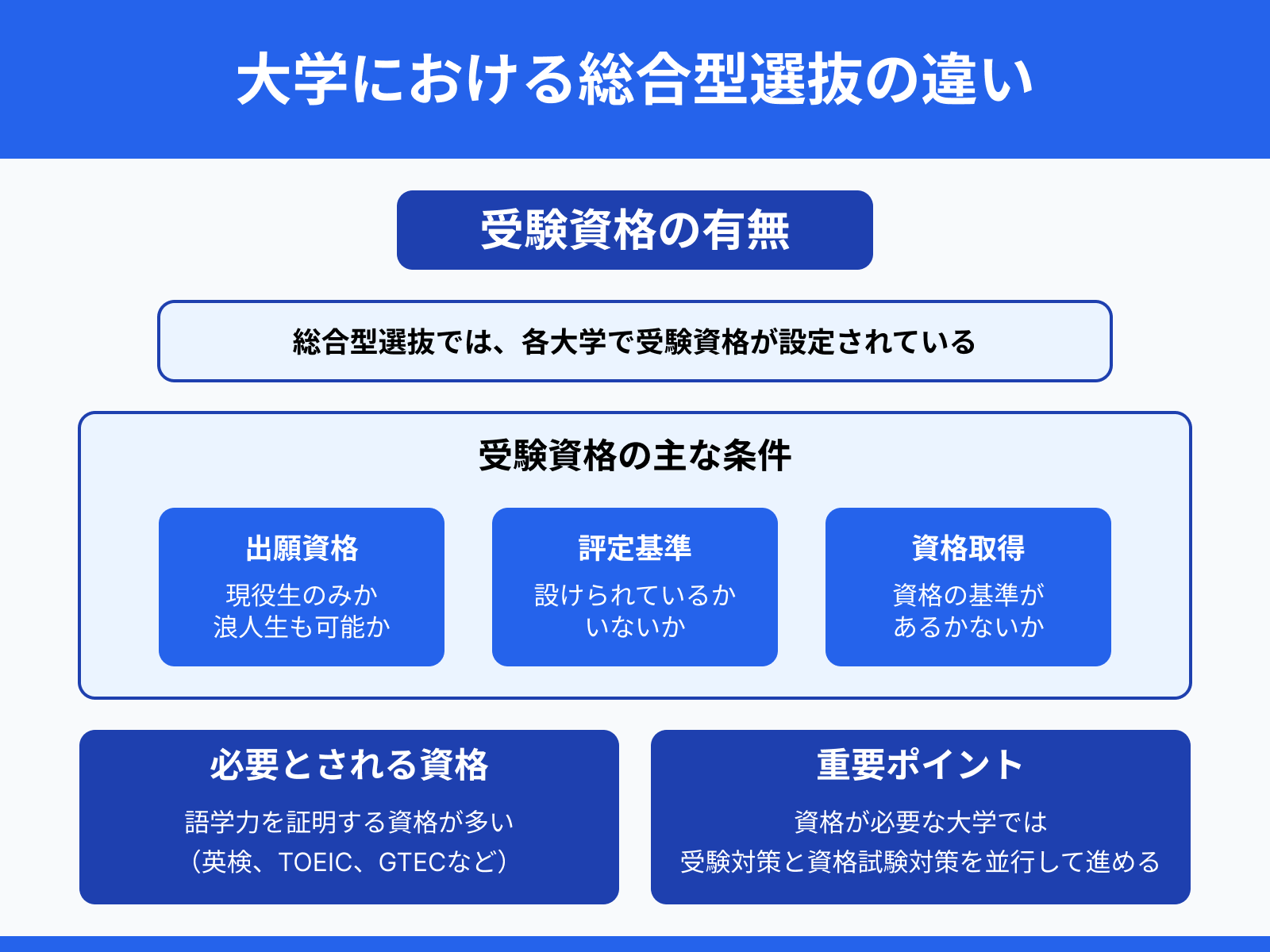 大学における総合型選抜の違い：受験資格の有無
