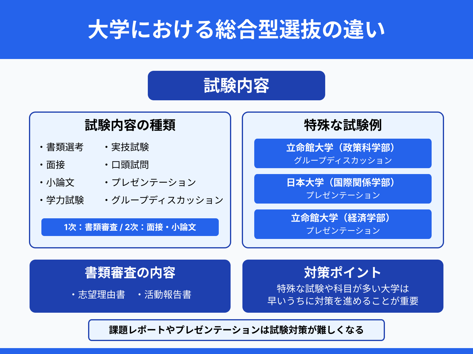 大学における総合型選抜の違い：試験内容