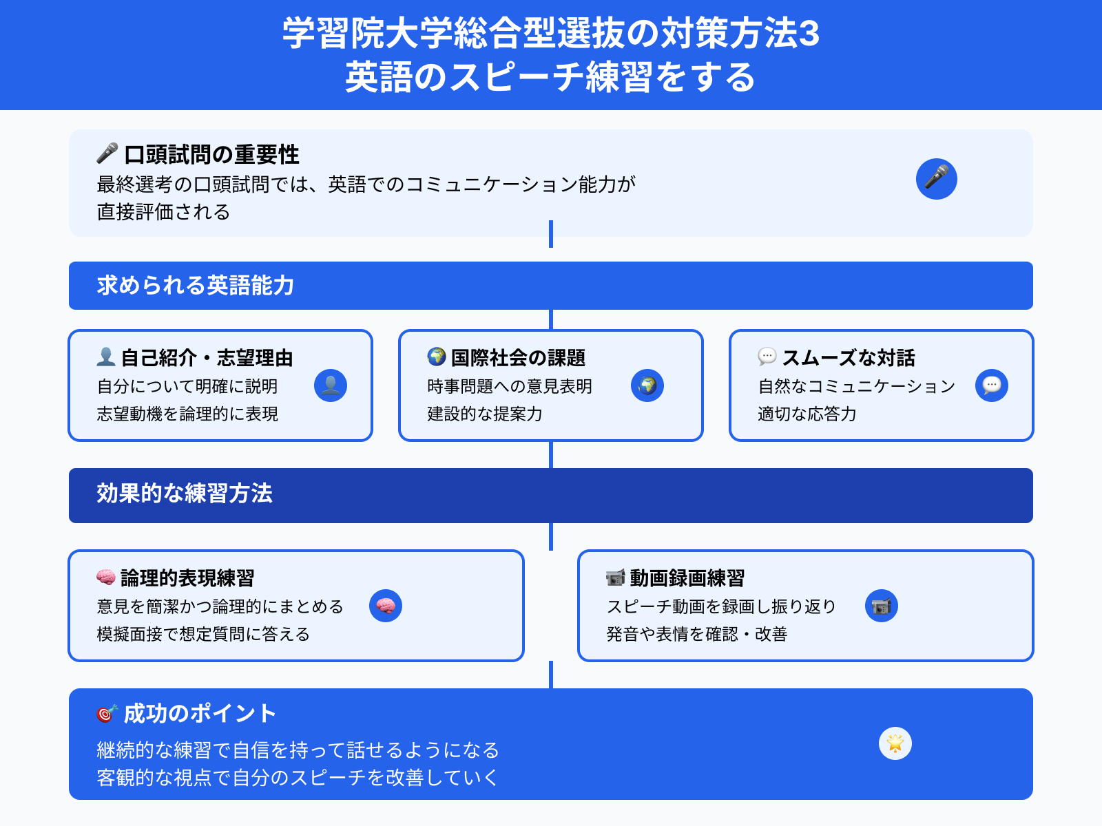 学習院大学総合型選抜の対策方法3 英語のスピーチ練習をする