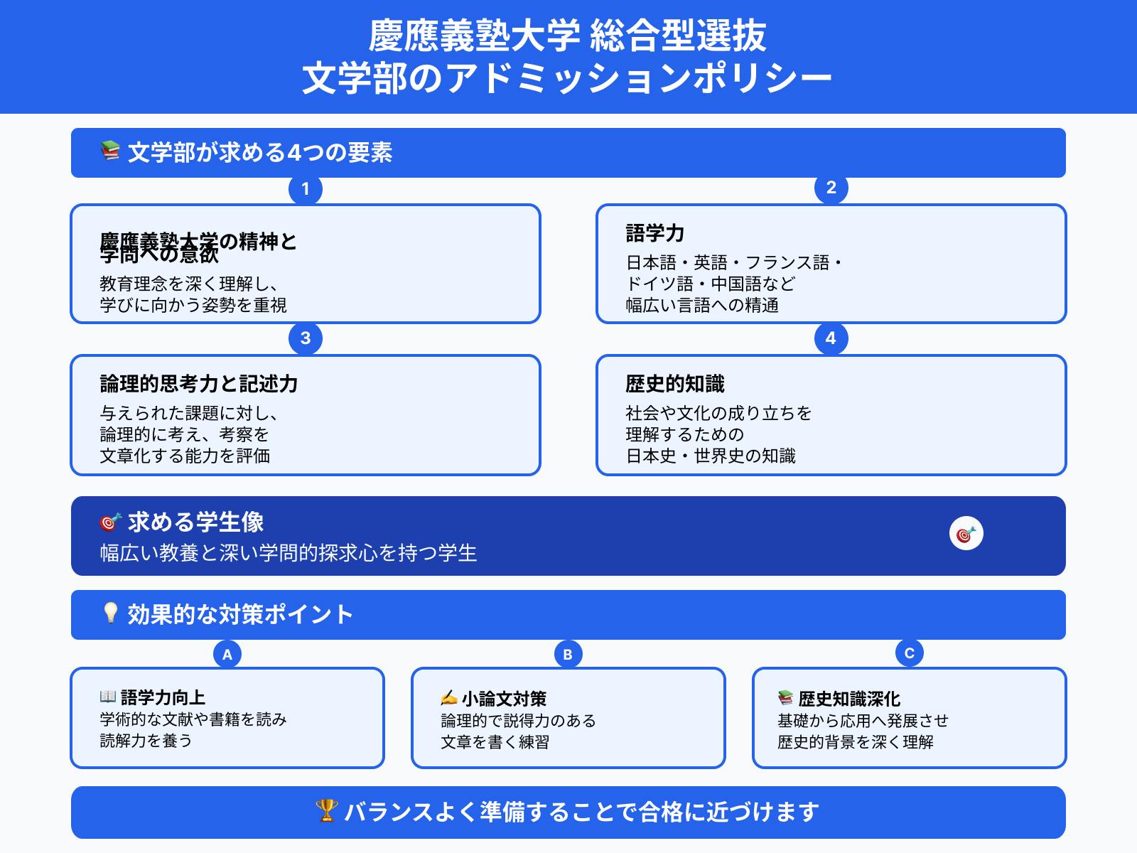 慶應義塾大学 総合型選抜 文学部のアドミッションポリシー
