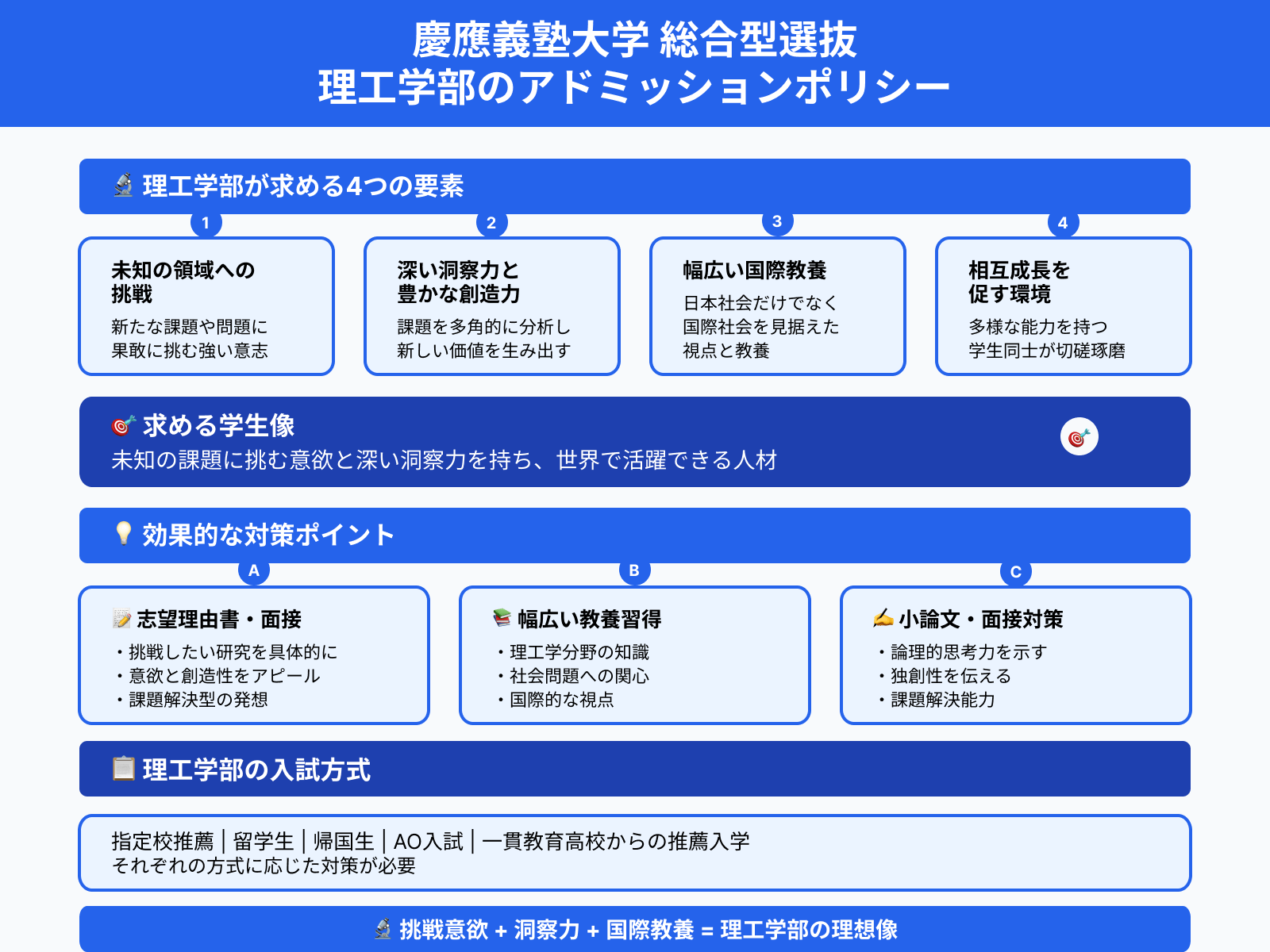 慶應義塾大学 総合型選抜 理工学部のアドミッションポリシー