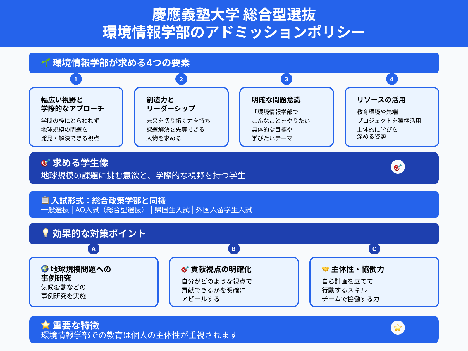 慶應義塾大学 総合型選抜 環境情報学部のアドミッションポリシー
