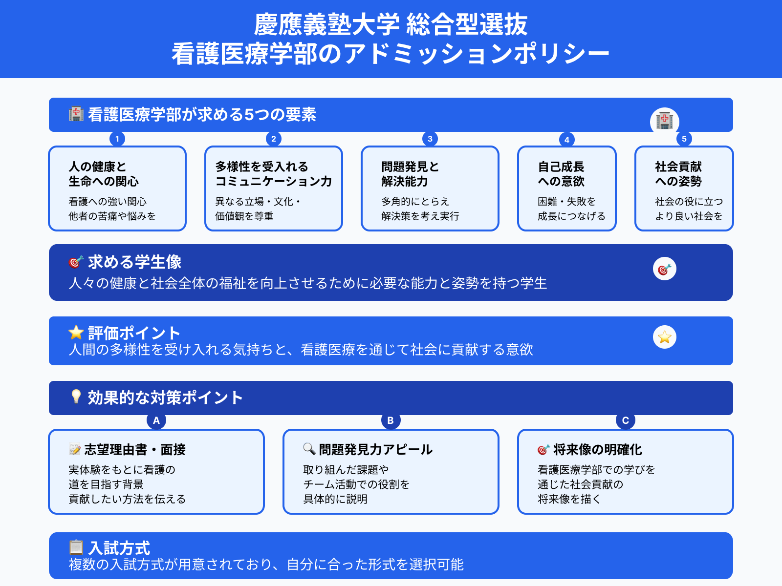慶應義塾大学 総合型選抜 看護医療学部のアドミッションポリシー