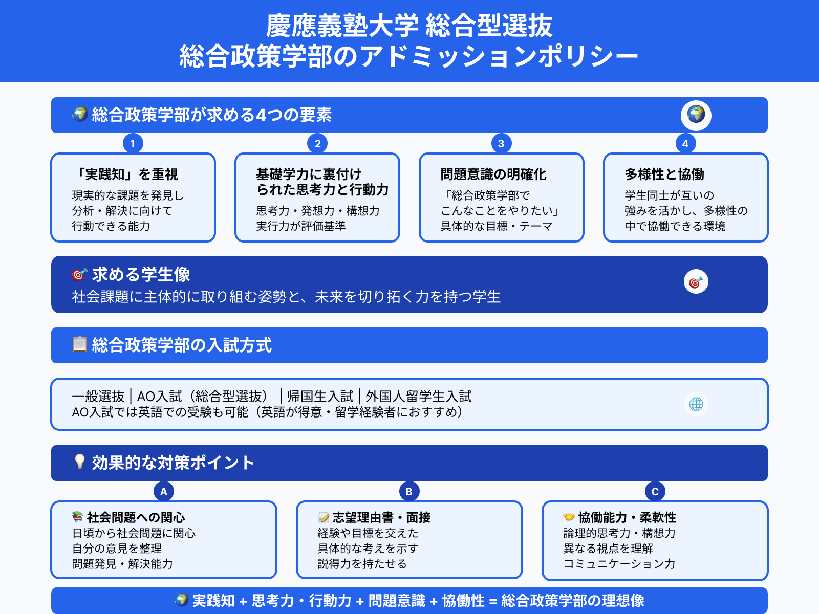 慶應義塾大学 総合型選抜 総合政策学部のアドミッションポリシー