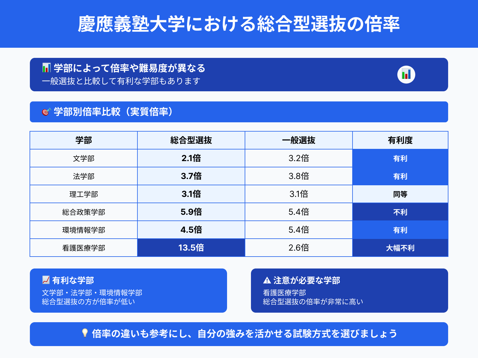 慶應義塾大学における総合型選抜の倍率