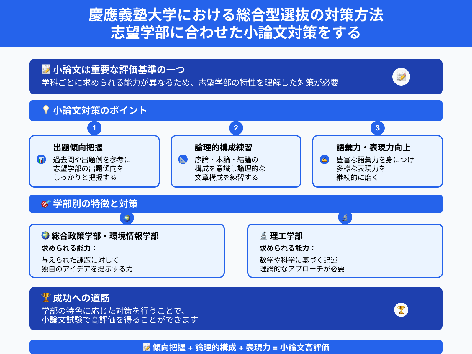 慶應義塾大学における総合型選抜の対策方法 志望学部に合わせた小論文対策をする