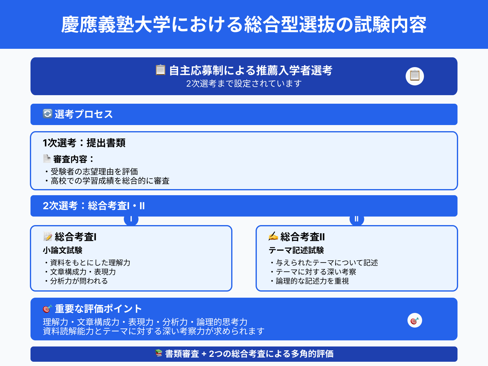 慶應義塾大学における総合型選抜の試験内容 自主応募制による推薦入学者選考