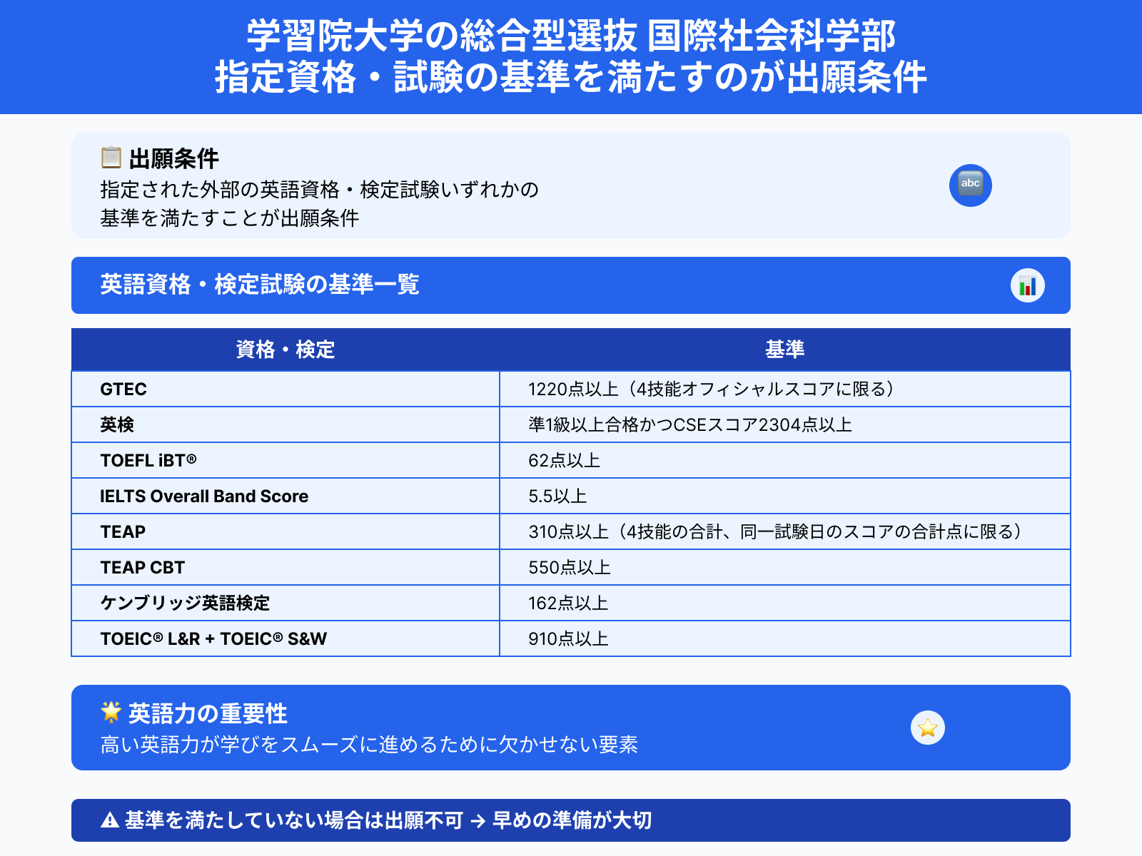 指定資格・試験の基準を満たすのが出願条件 学習院大学の総合型選抜 国際社会科学部