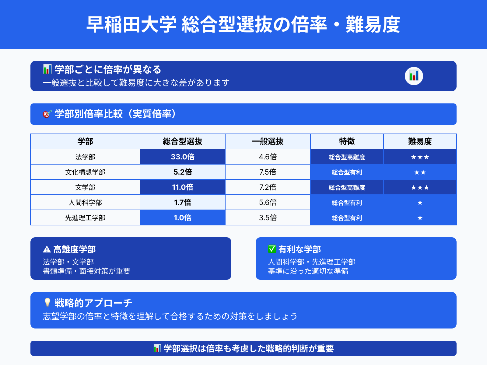 早稲田大学 総合型選抜の倍率・難易度