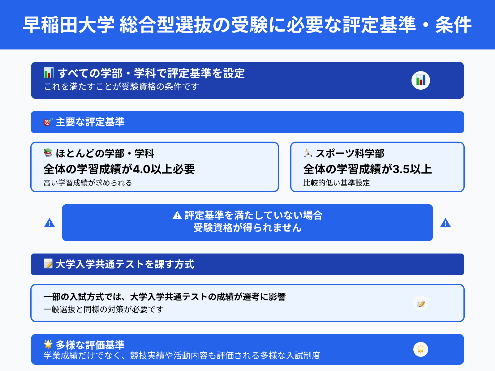 早稲田大学 総合型選抜の受験に必要な評定基準・条件