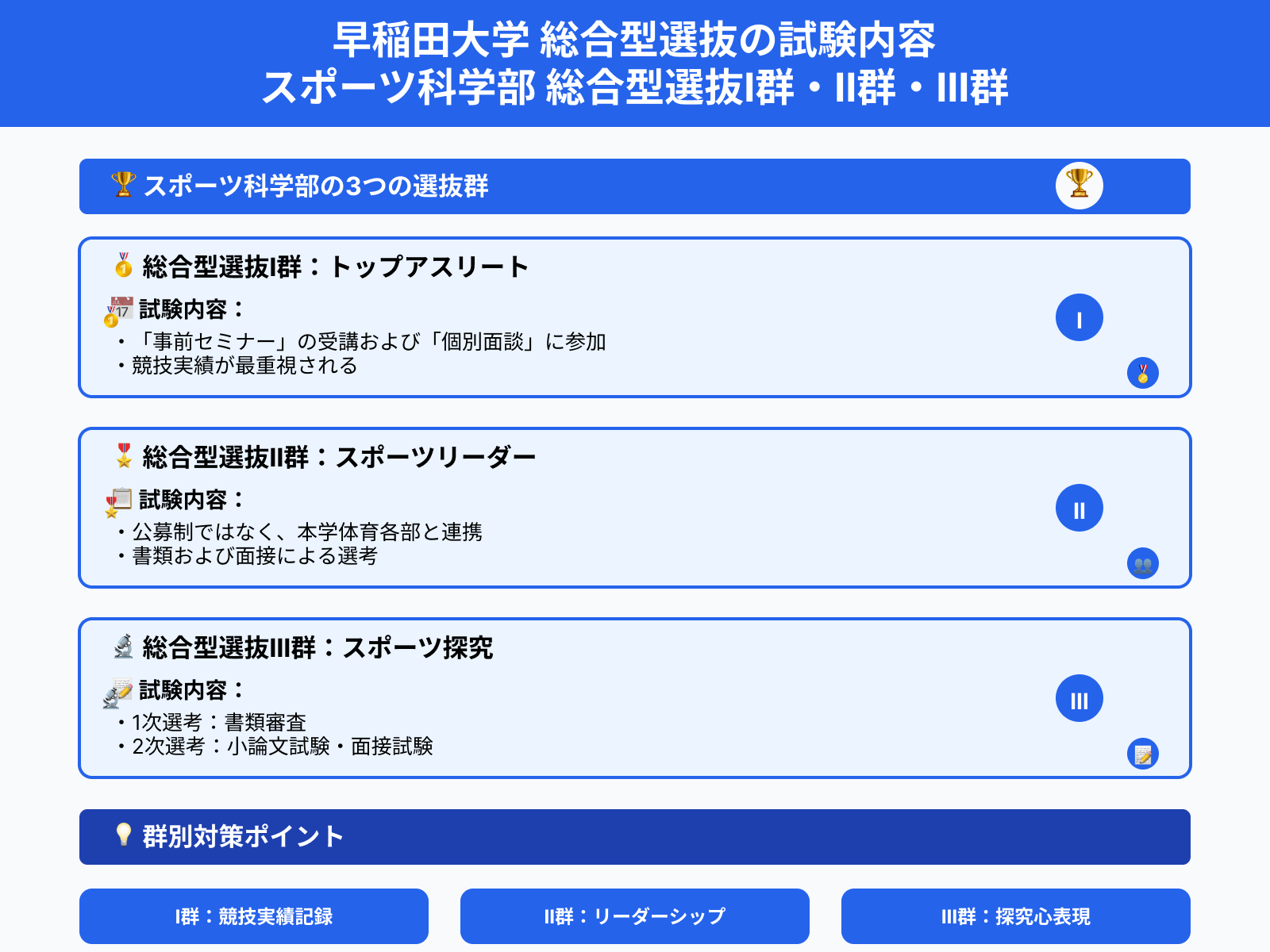 早稲田大学 総合型選抜の試験内容 スポーツ科学部 総合型選抜Ⅰ群・Ⅱ群・Ⅲ群