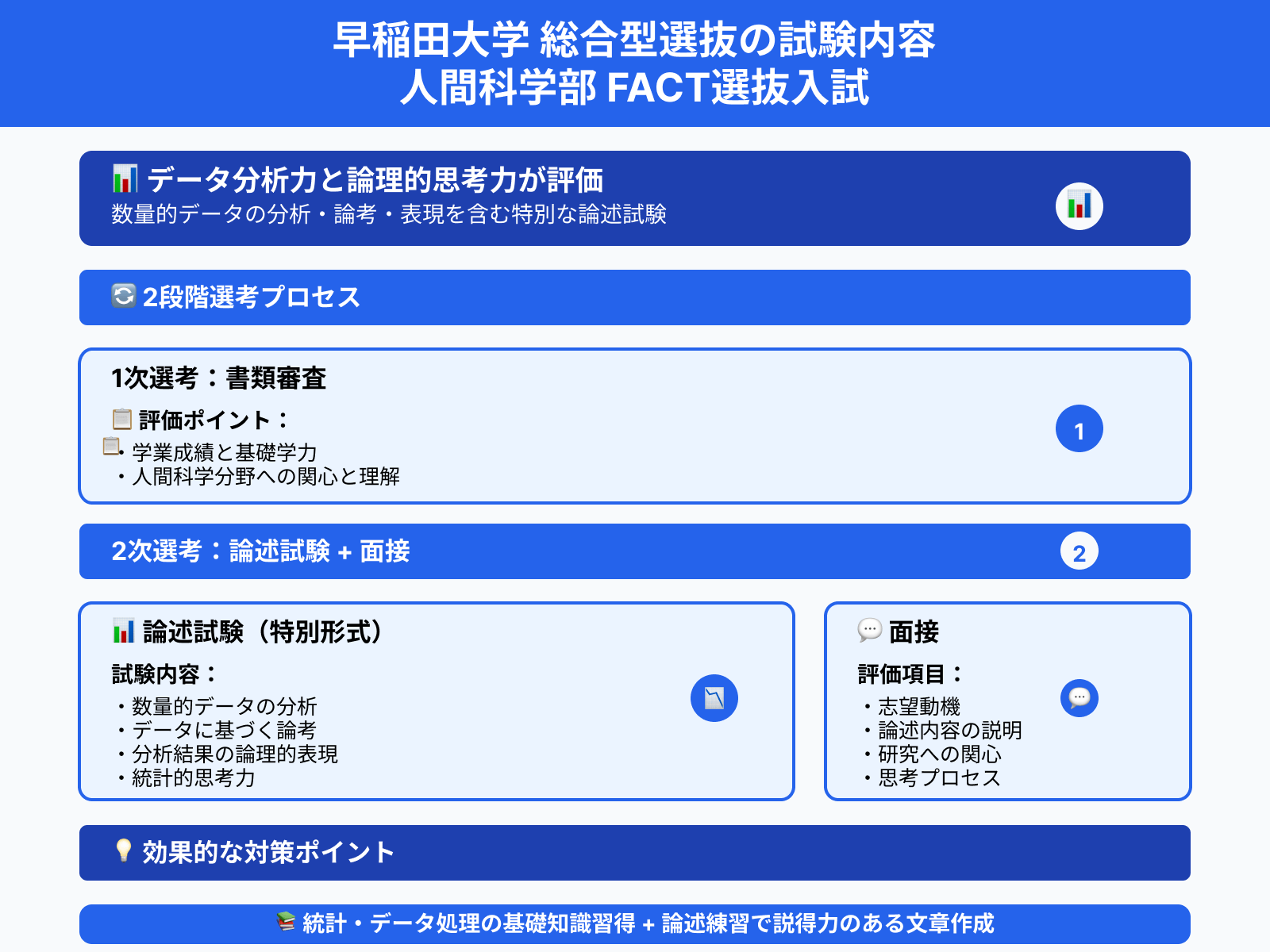 早稲田大学 総合型選抜の試験内容 人間科学部 FACT選抜入試