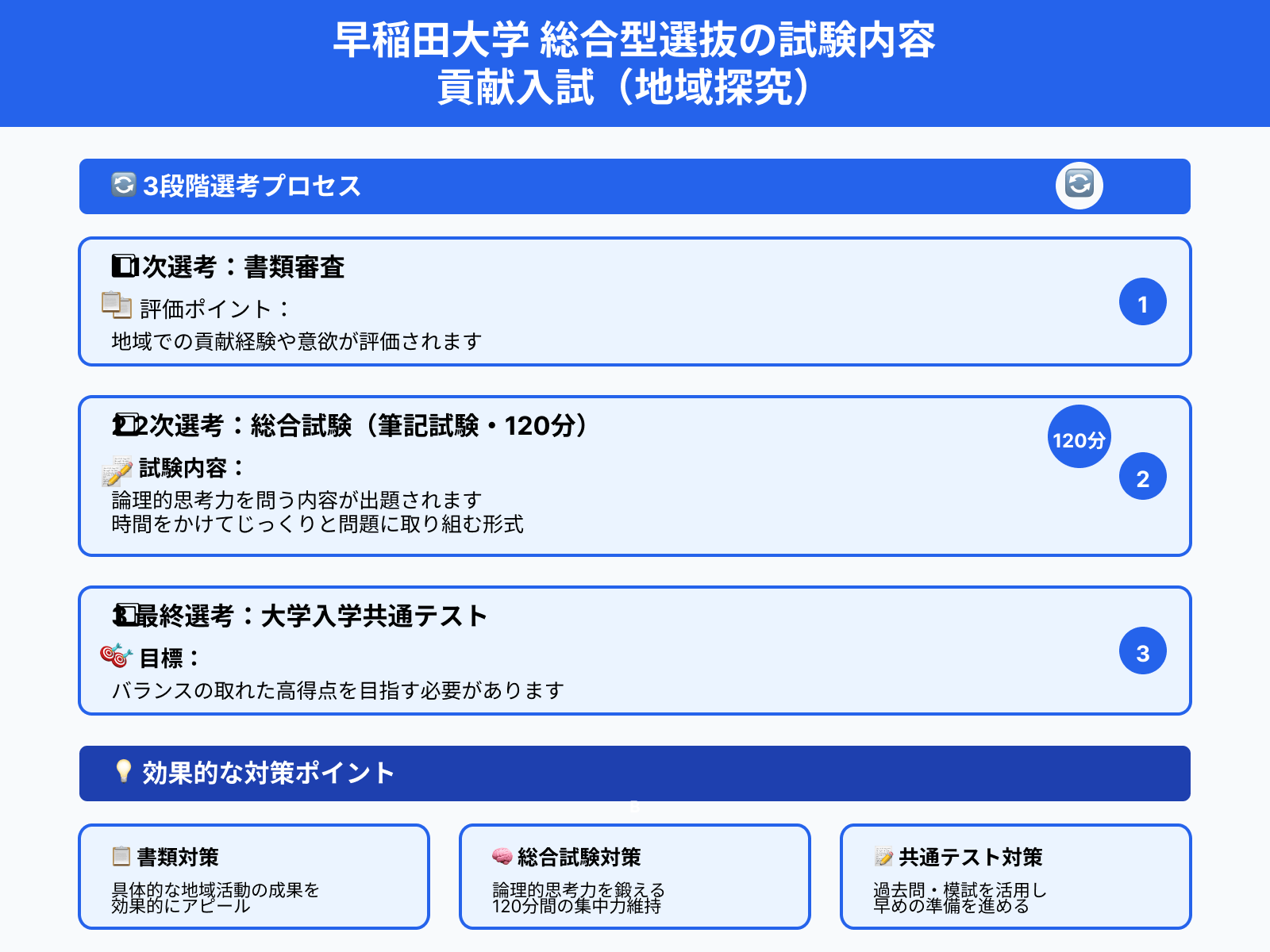早稲田大学 総合型選抜の試験内容 貢献入試（地域探究）