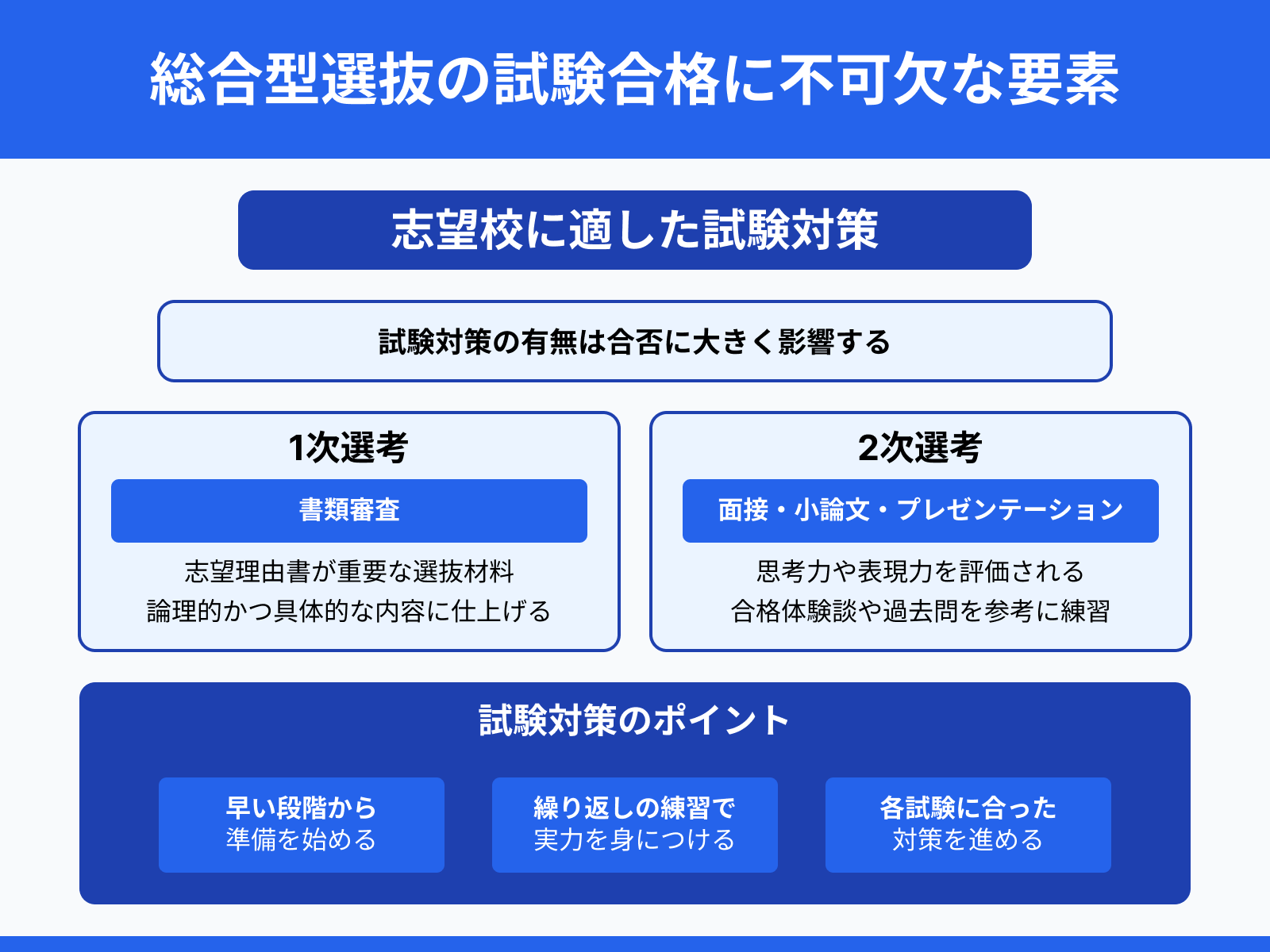 総合型選抜の試験合格に不可欠な要素：志望校に適した試験対策