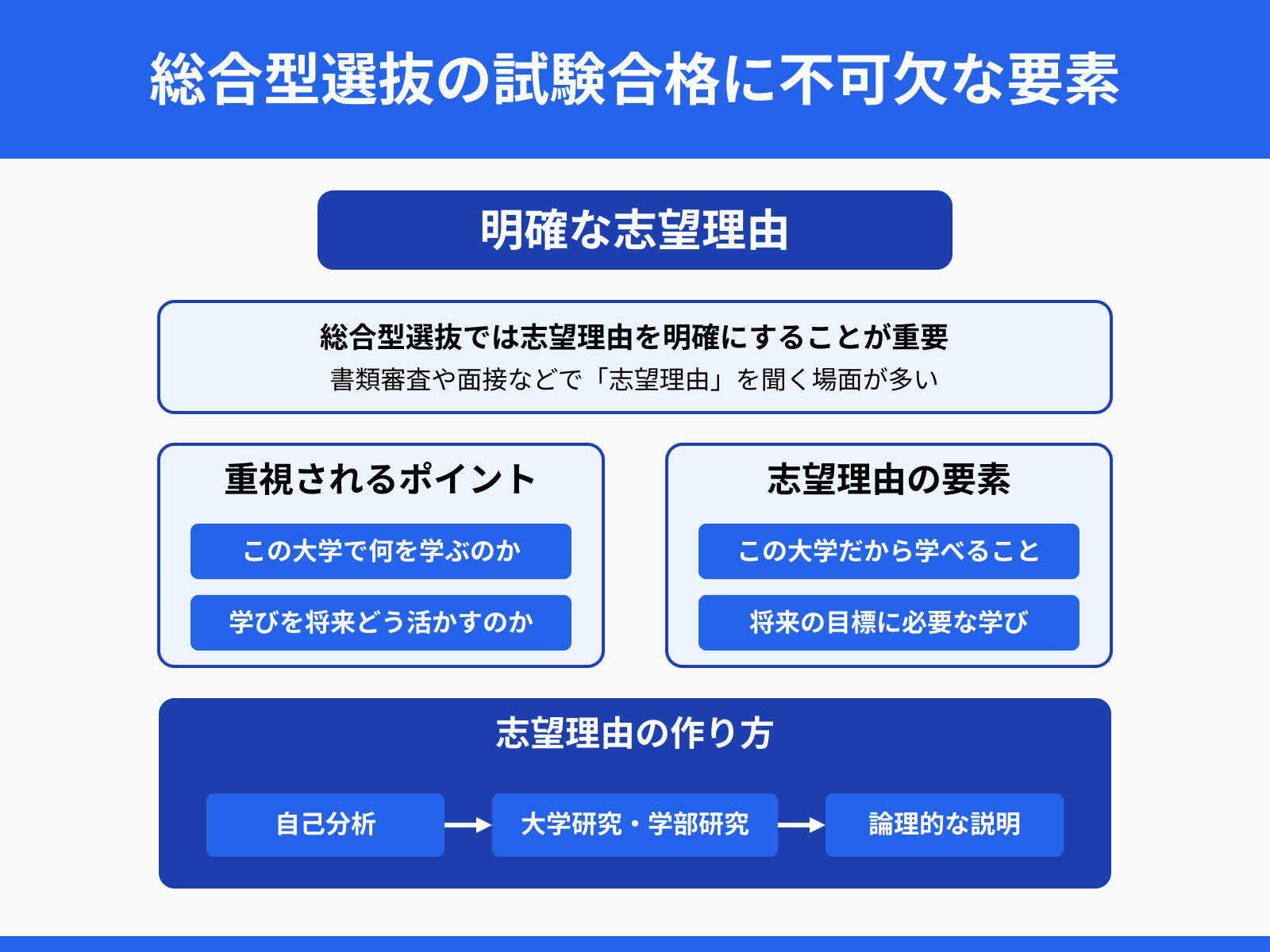 総合型選抜の試験合格に不可欠な要素：明確な志望理由