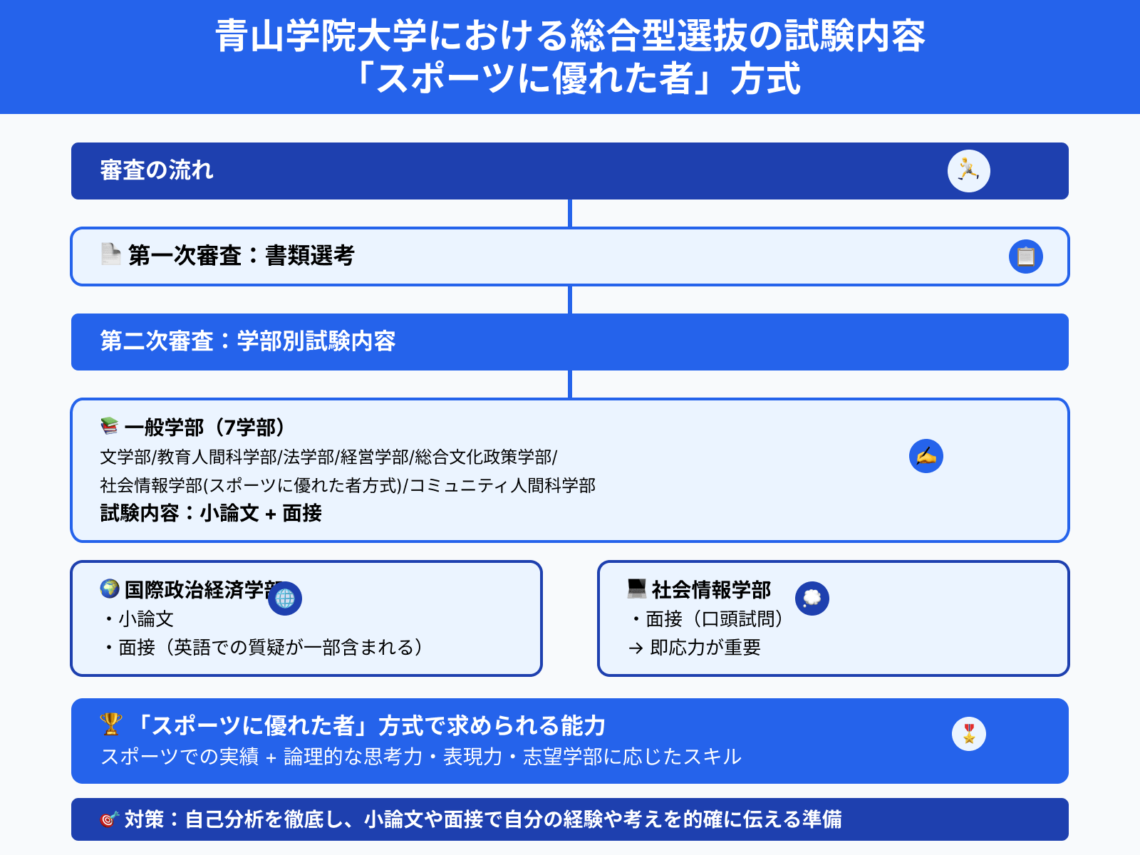 青山学院大学における総合型選抜の試験内容 「スポーツに優れた者」方式