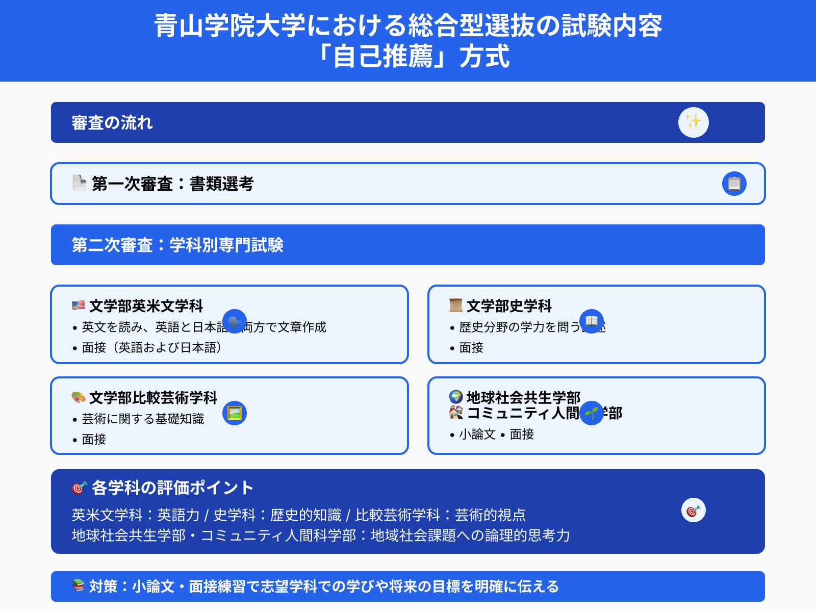 青山学院大学における総合型選抜の試験内容 「自己推薦」方式