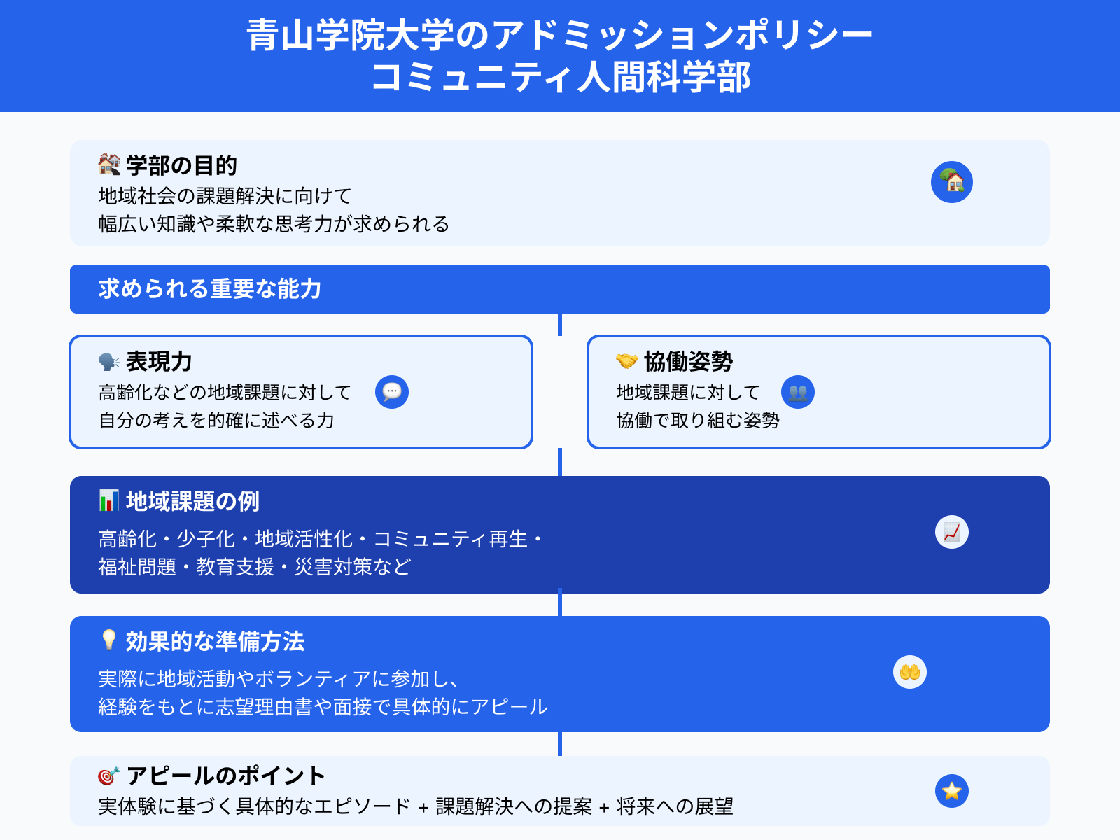 青山学院大学のアドミッションポリシー コミュニティ人間科学部