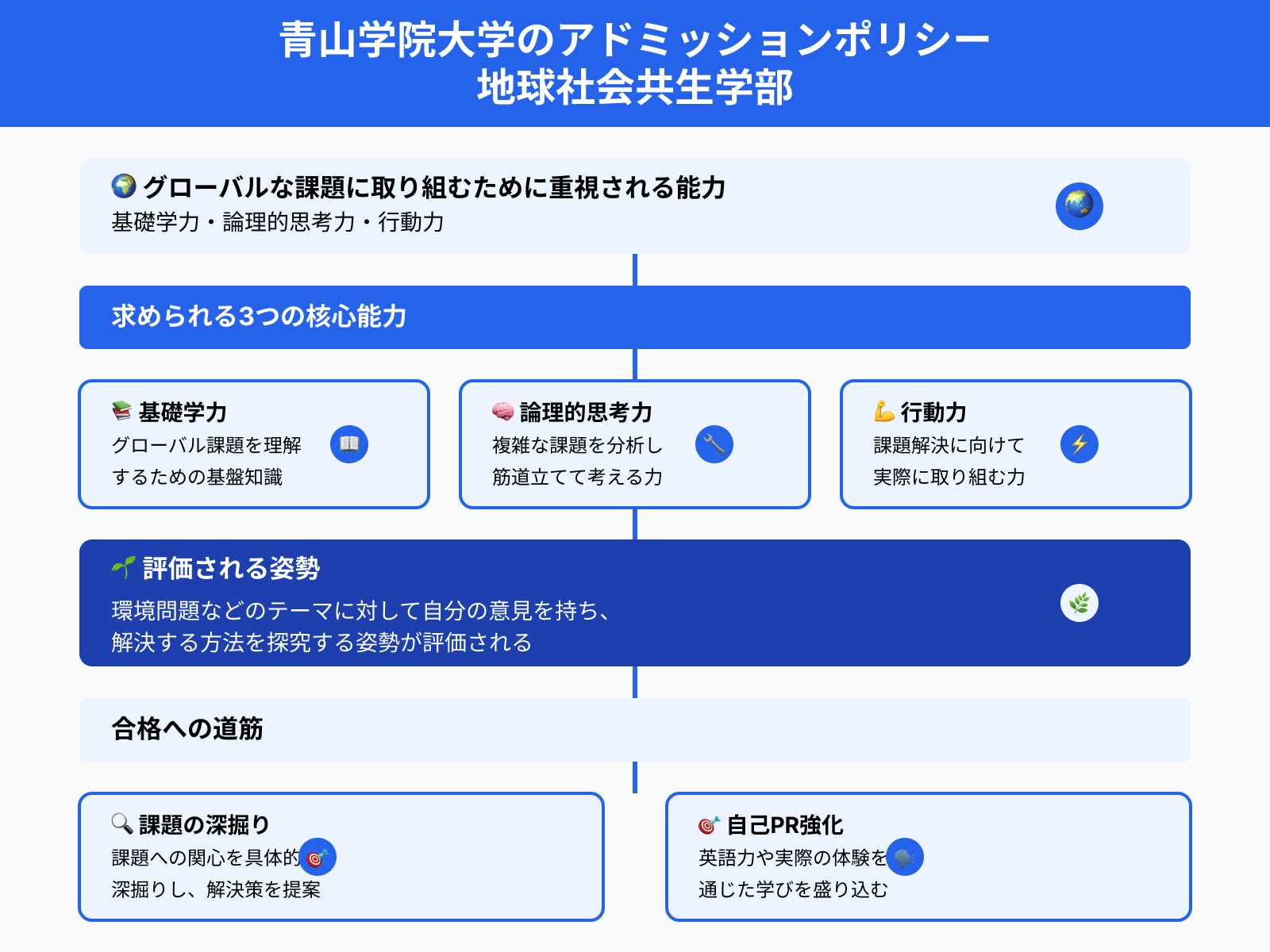青山学院大学のアドミッションポリシー 地球社会共生学部