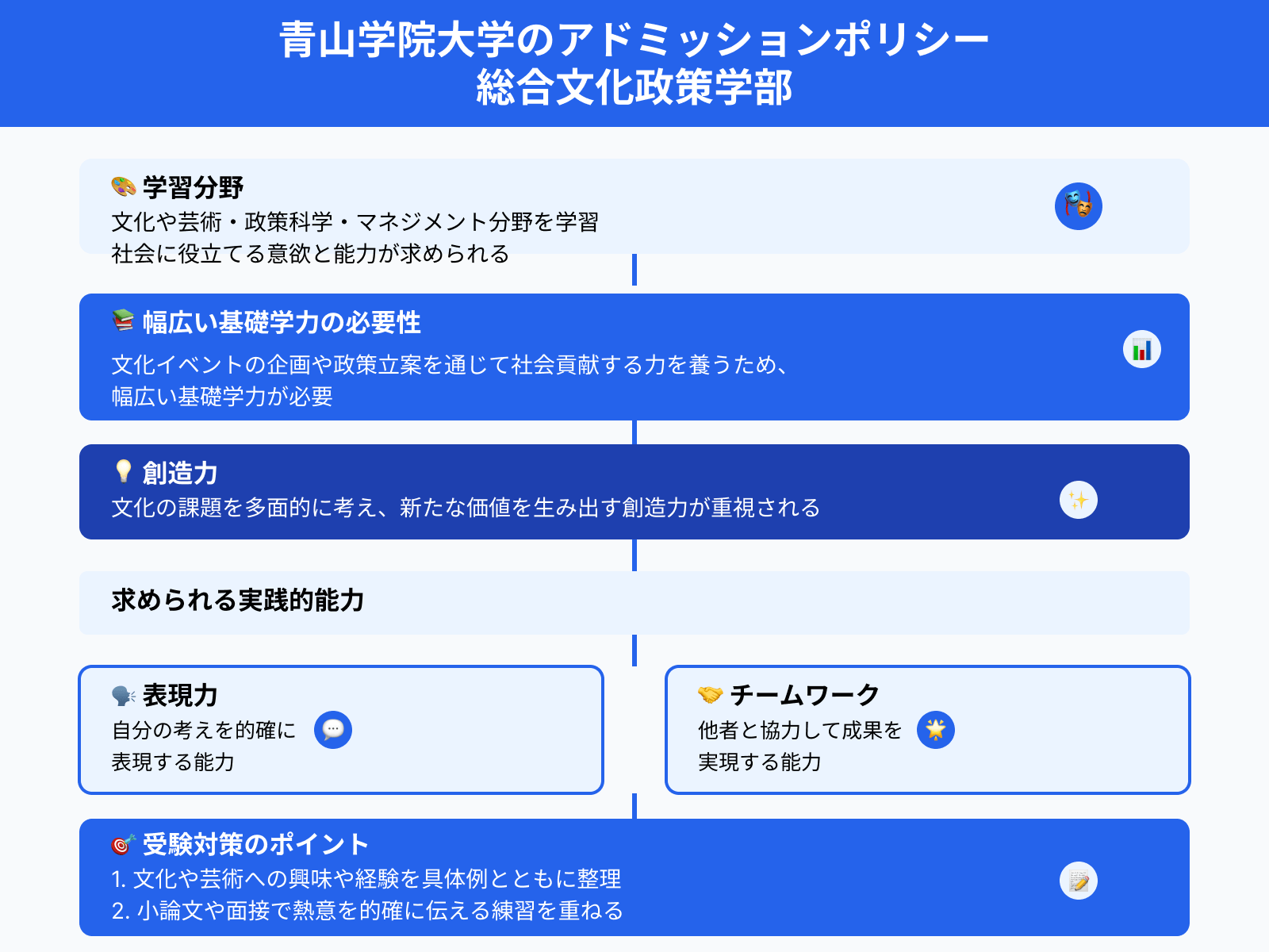 青山学院大学のアドミッションポリシー 総合文化政策学部