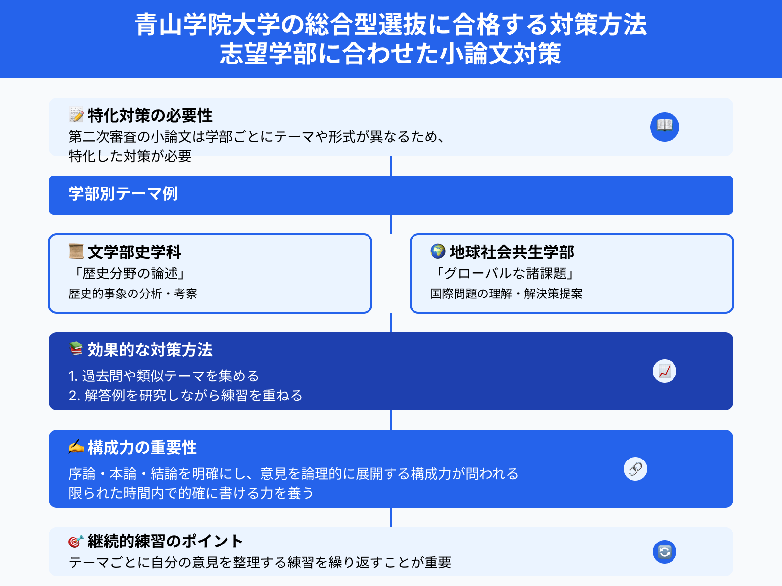青山学院大学の総合型選抜に合格する対策方法 志望学部に合わせた小論文対策