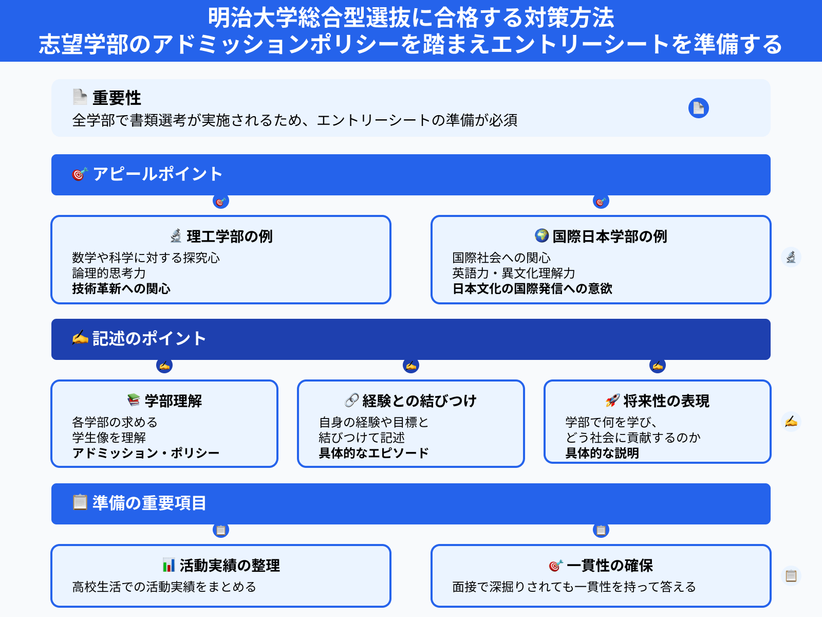 志望学部のアドミッションポリシーを踏まえエントリーシートを準備する 明治大学総合型選抜に合格する対策方法
