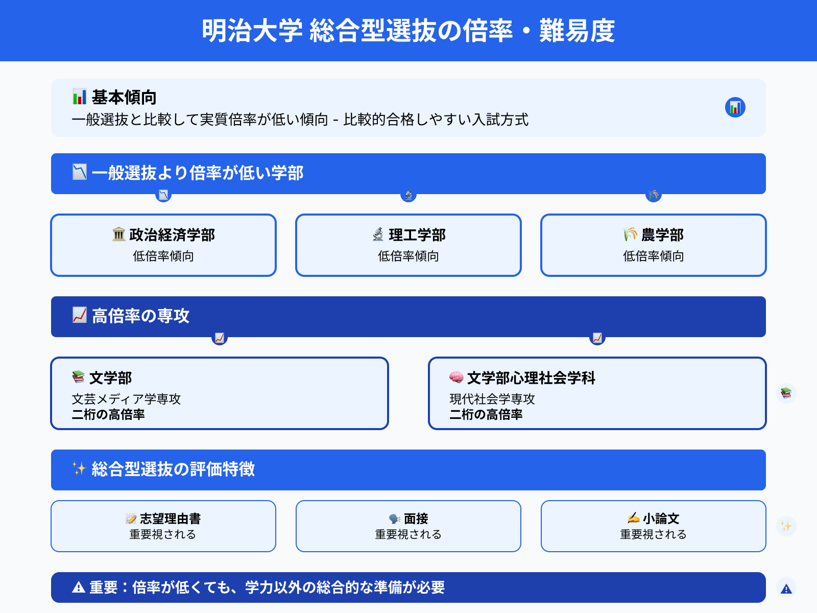 明治大学 総合型選抜の倍率・難易度