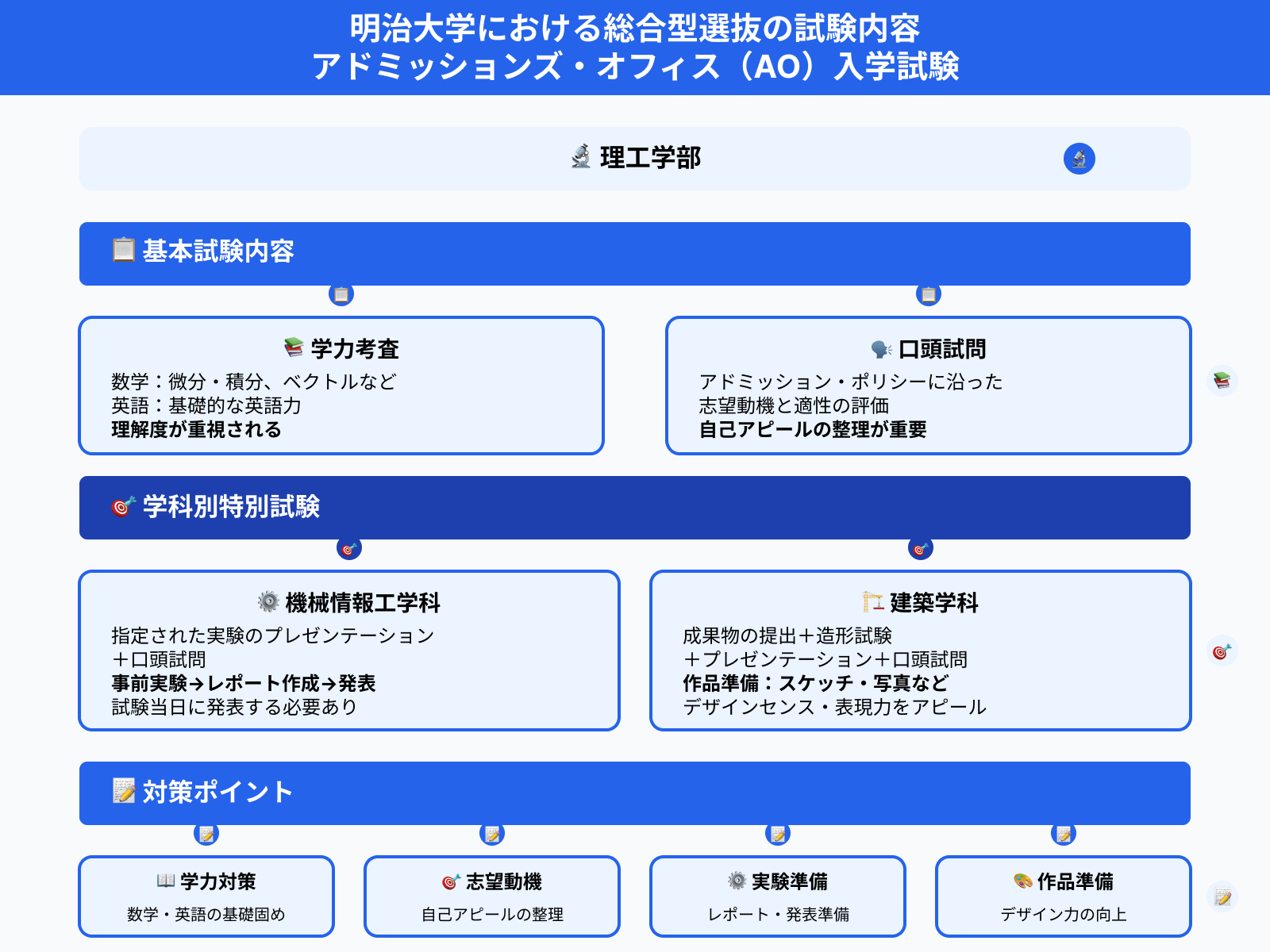 明治大学における総合型選抜の試験内容 アドミッションズ・オフィス（AO）入学試験