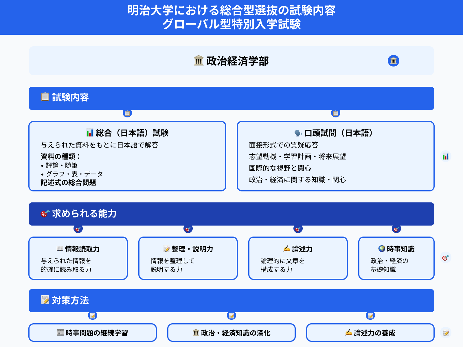明治大学における総合型選抜の試験内容 グローバル型特別入学試験