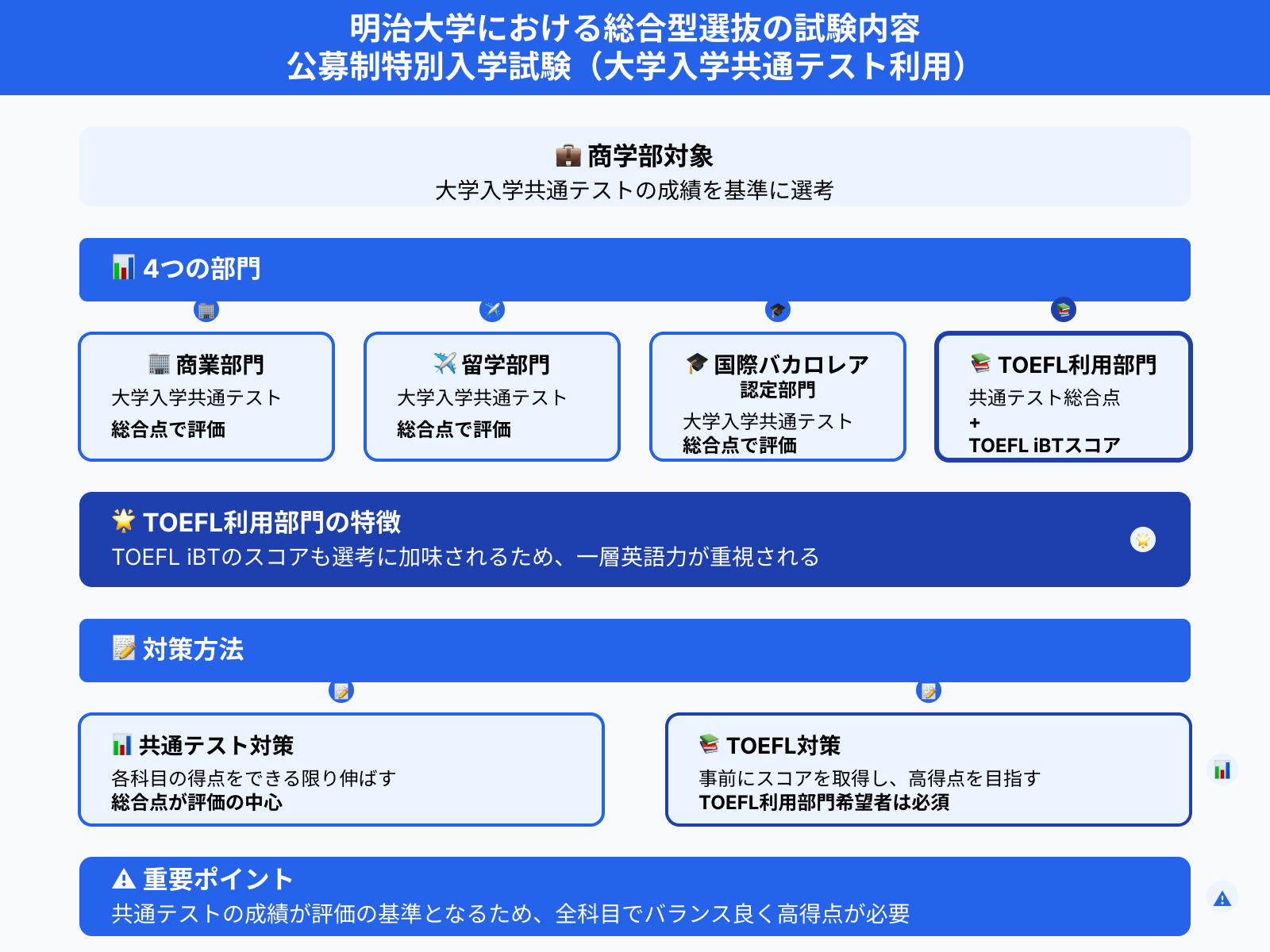 明治大学における総合型選抜の試験内容 公募制特別入学試験（大学入学共通テスト利用）