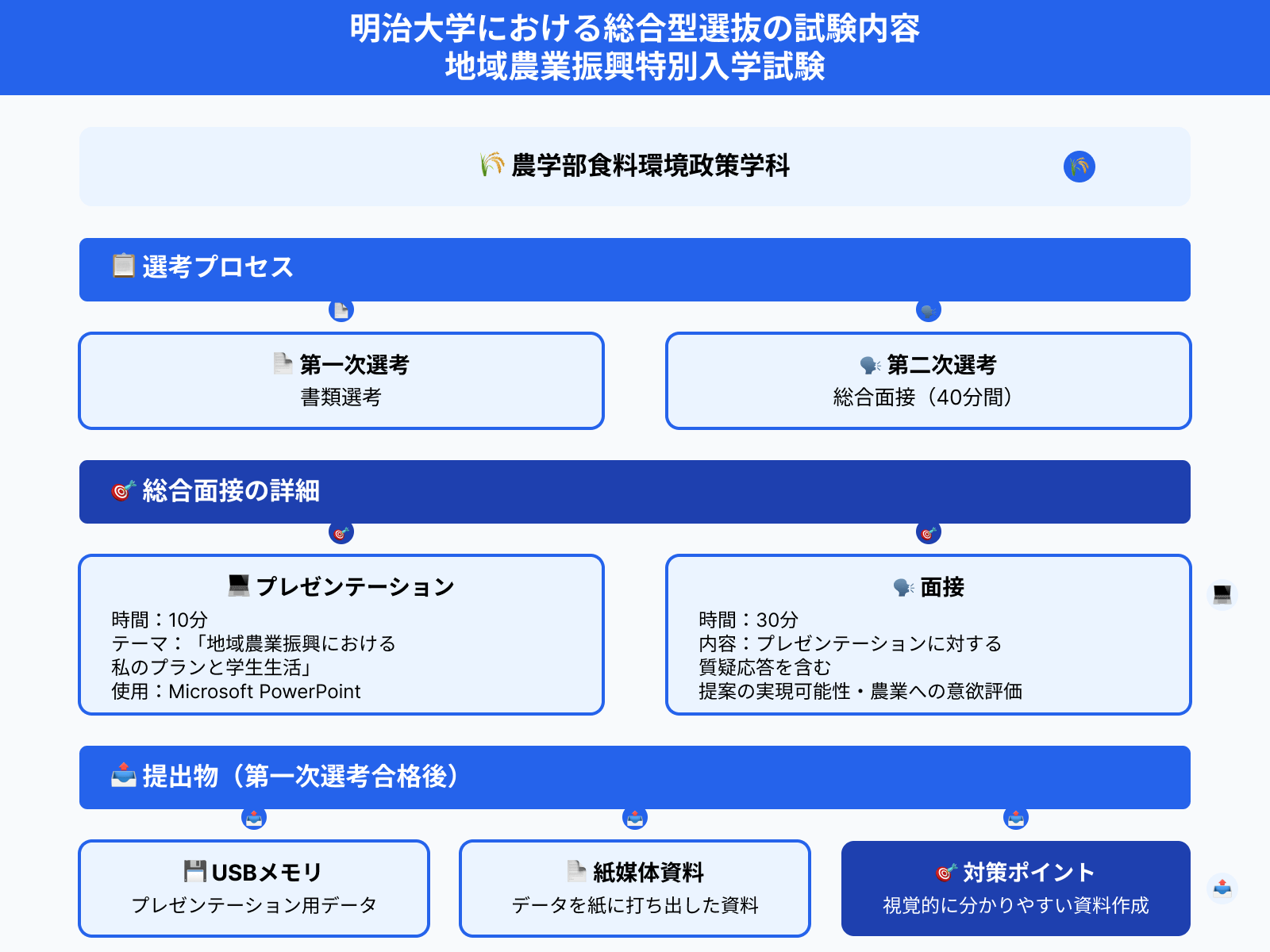 明治大学における総合型選抜の試験内容 地域農業振興特別入学試験