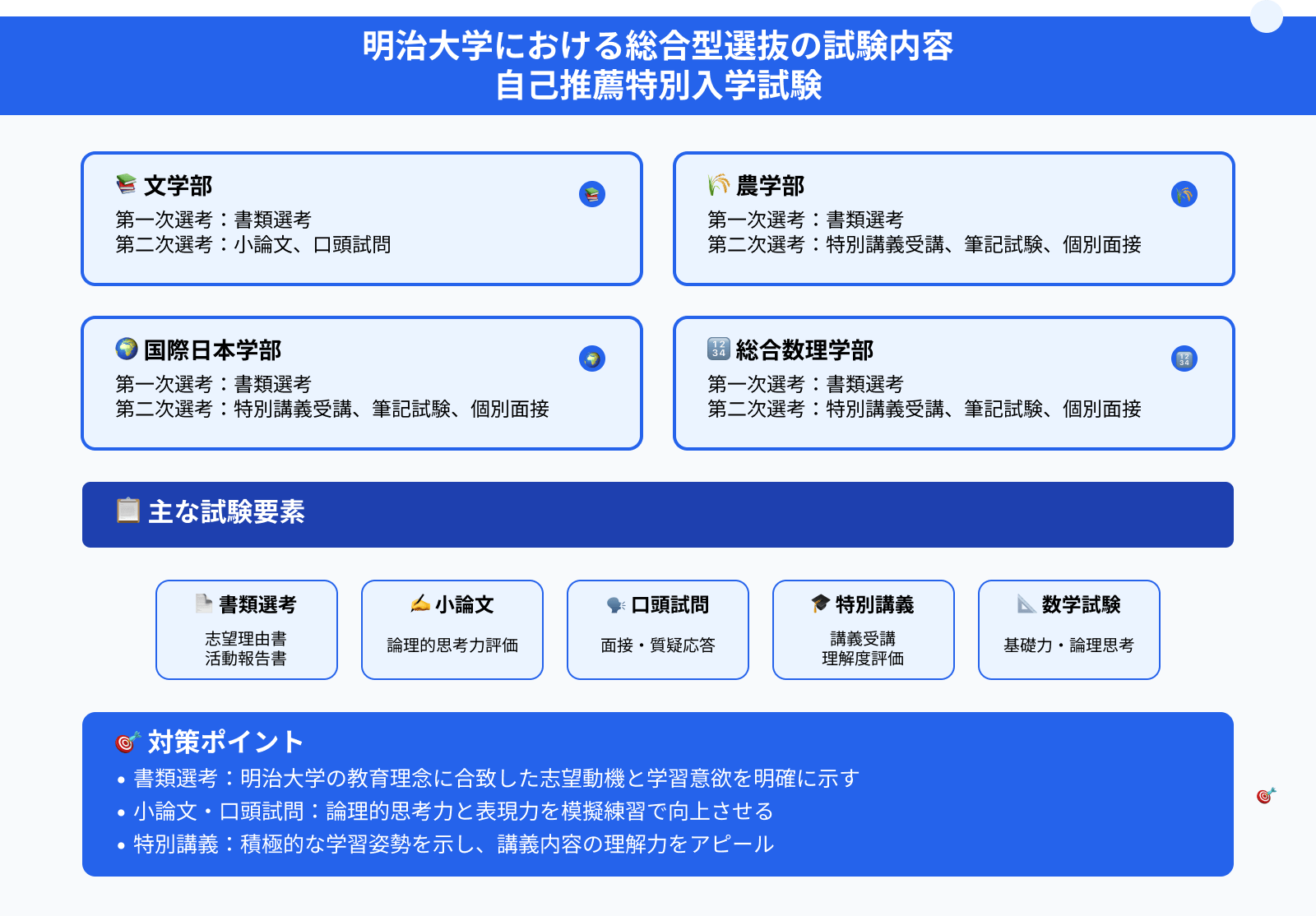 明治大学における総合型選抜の試験内容 自己推薦特別入学試験