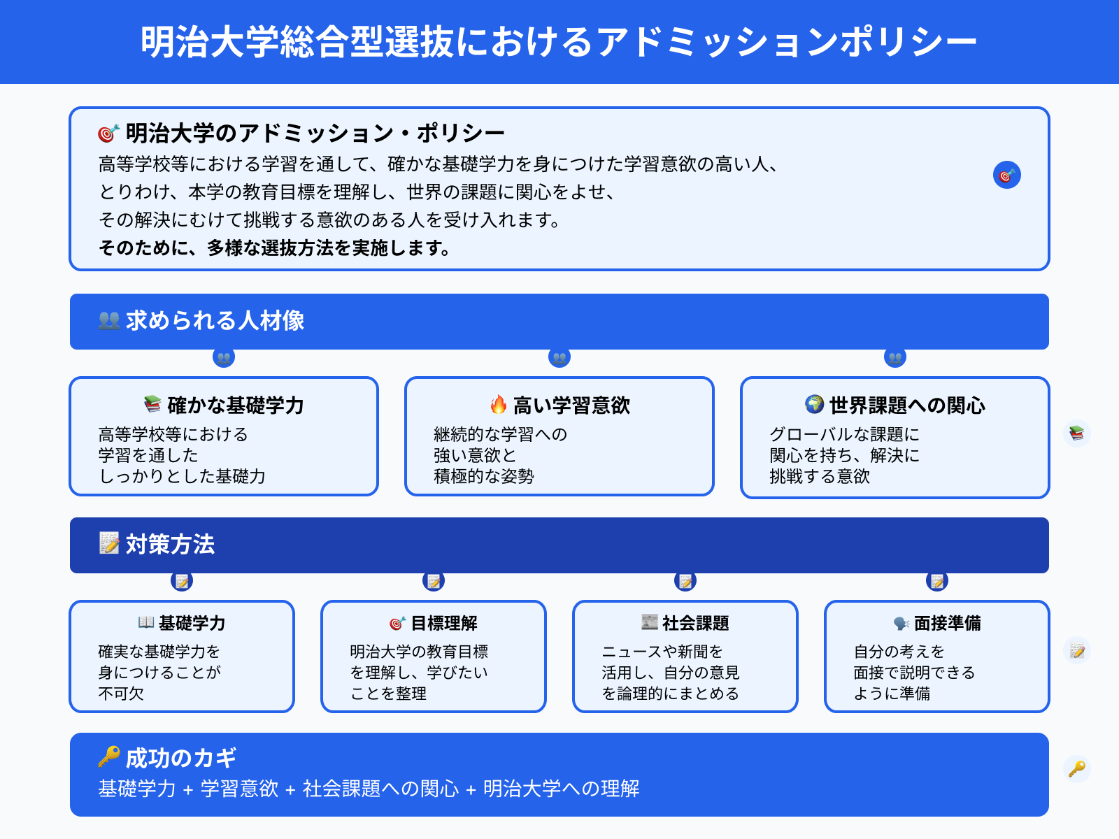 明治大学総合型選抜におけるアドミッションポリシー