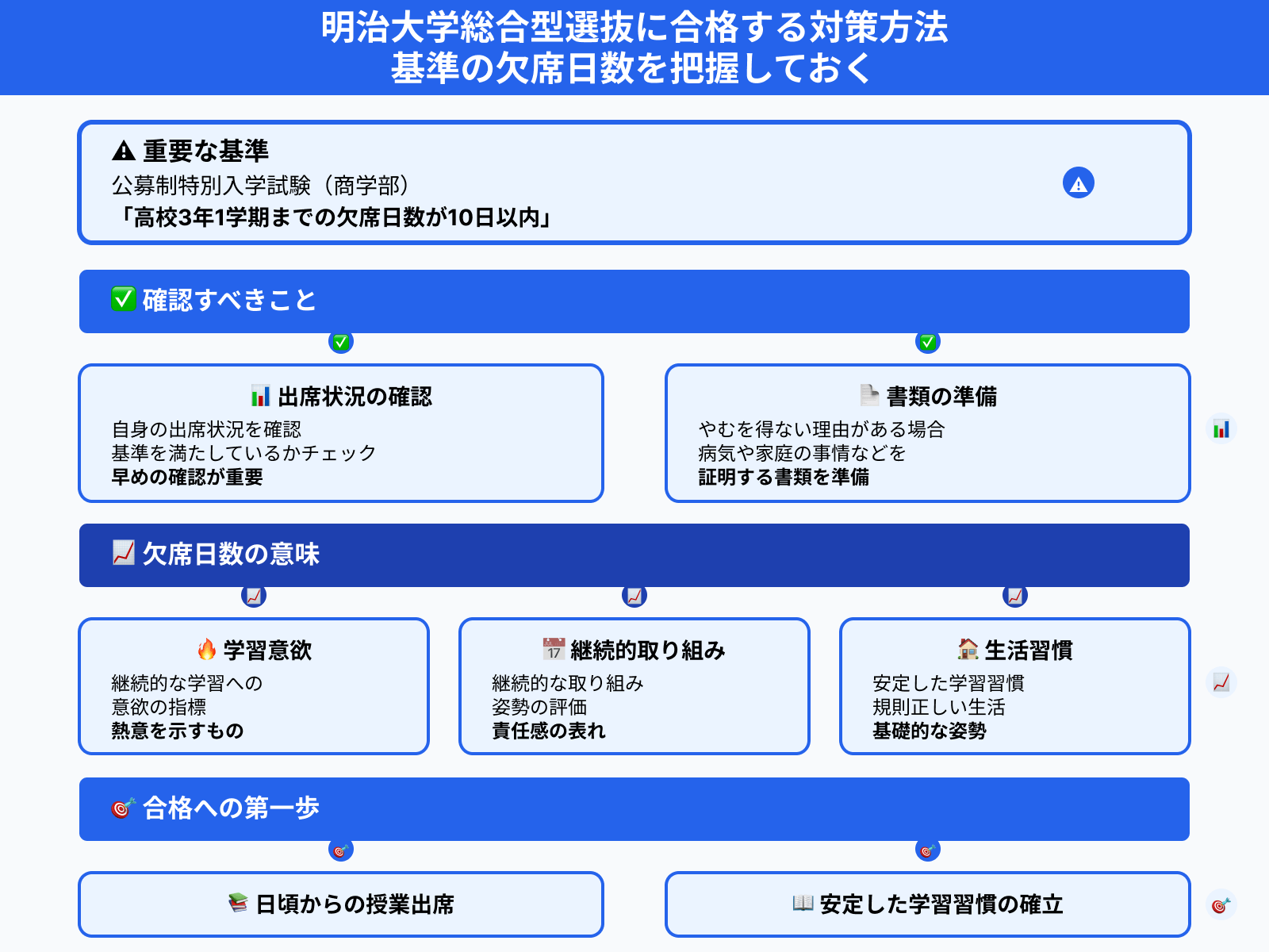 明治大学総合型選抜に合格する対策方法 基準の欠席日数を把握しておく