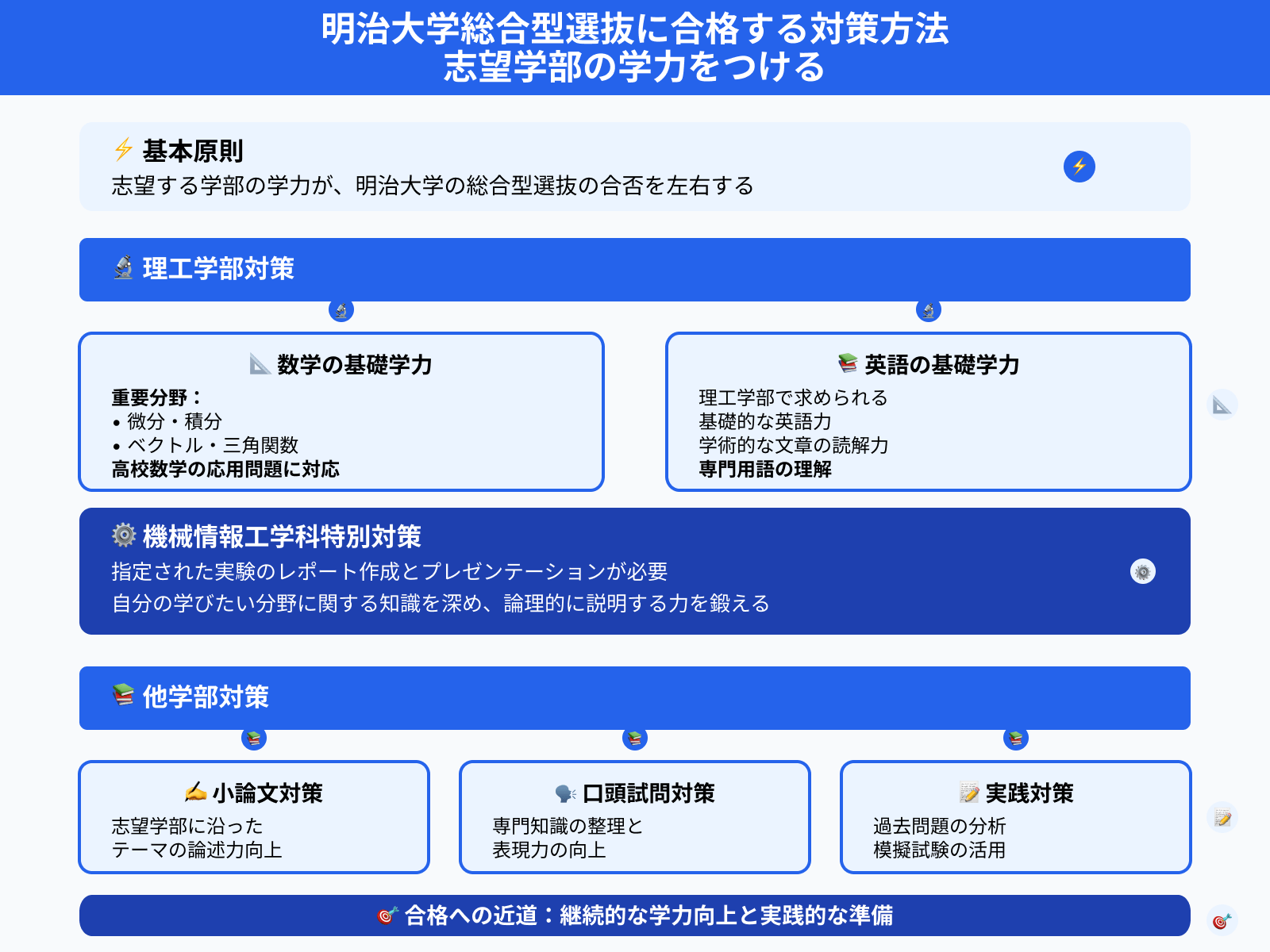 明治大学総合型選抜に合格する対策方法 志望学部の学力をつける