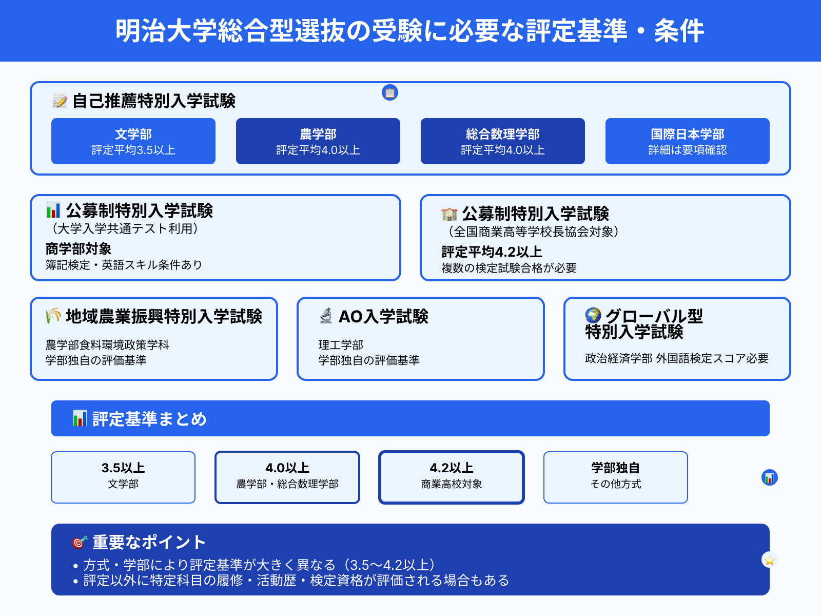 明治大学総合型選抜の受験に必要な評定基準・条件