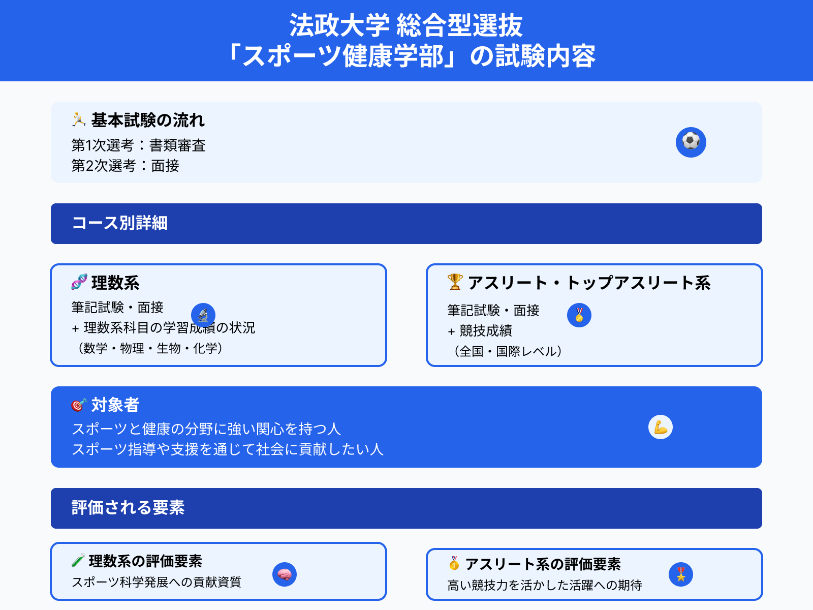 法政大学 総合型選抜 「スポーツ健康学部」の試験内容